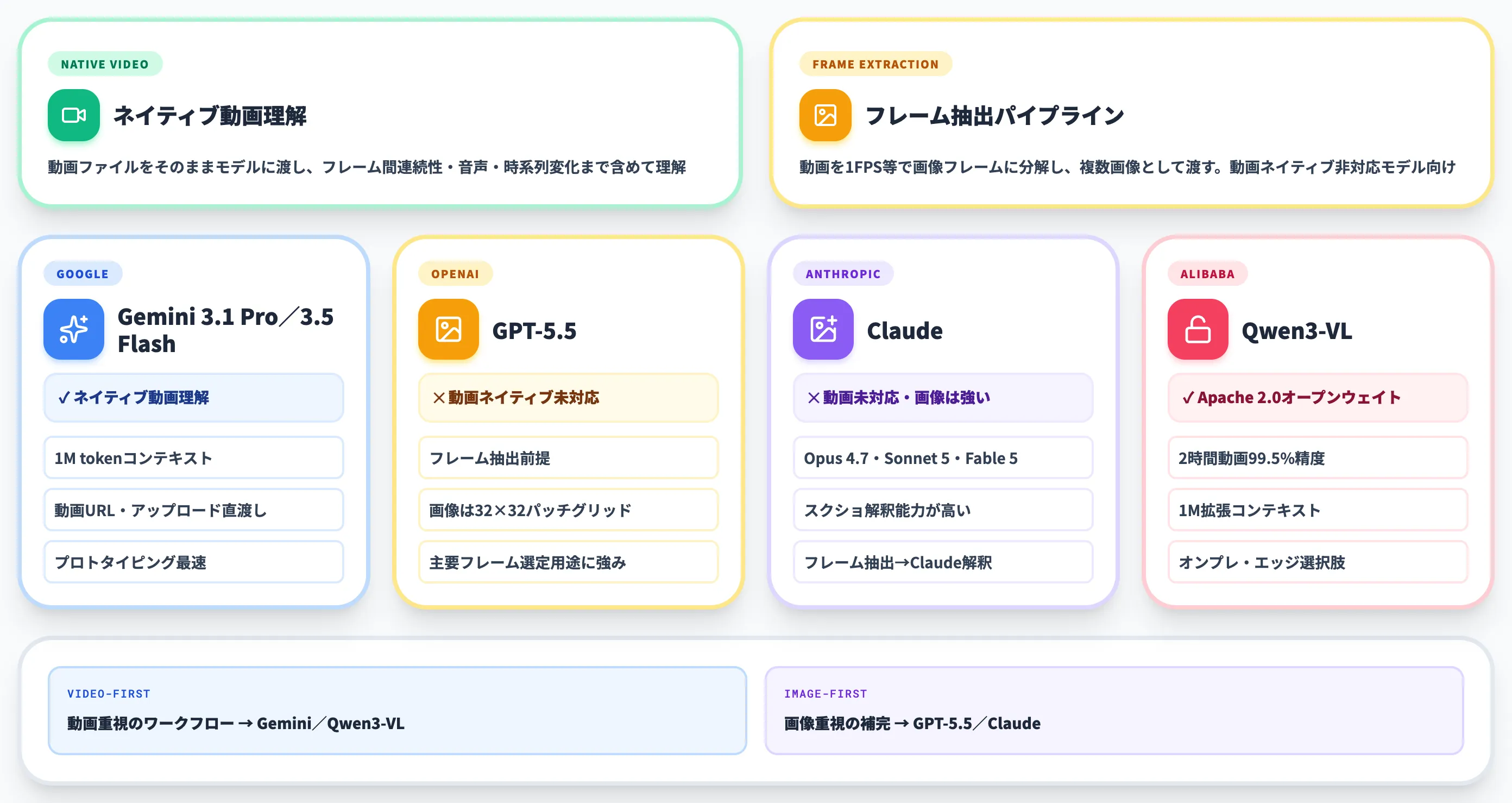 手段①フロンティアLLMで動画を読む