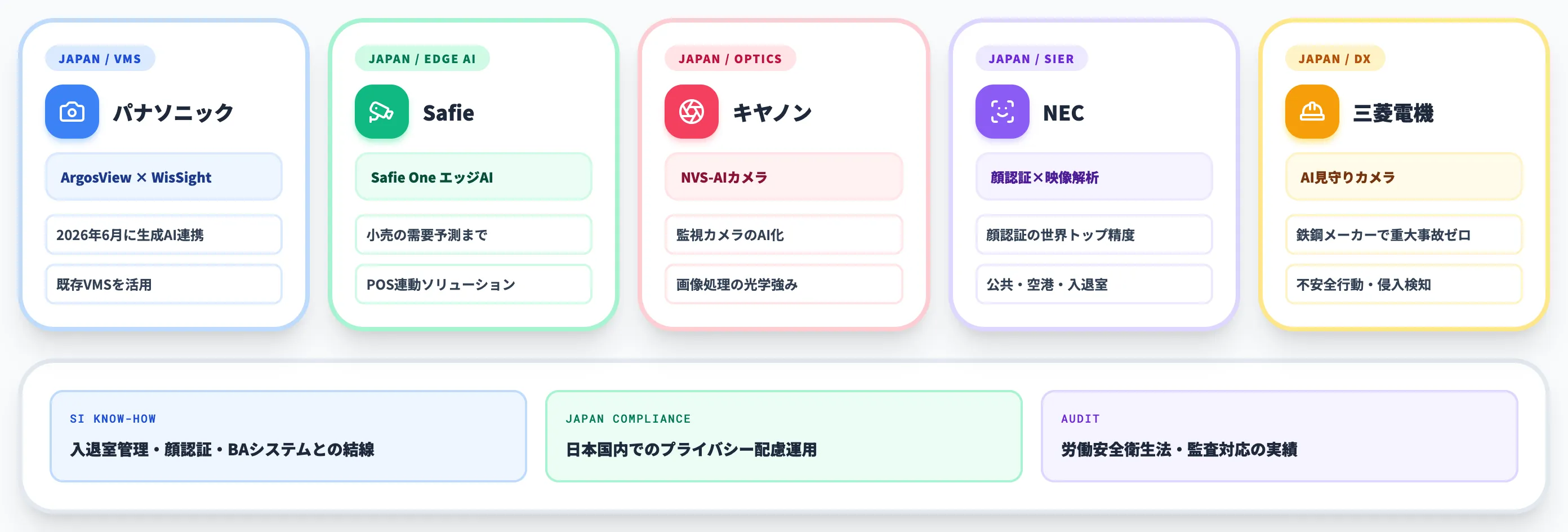 手段③AIカメラSaaSの主要プレイヤー
