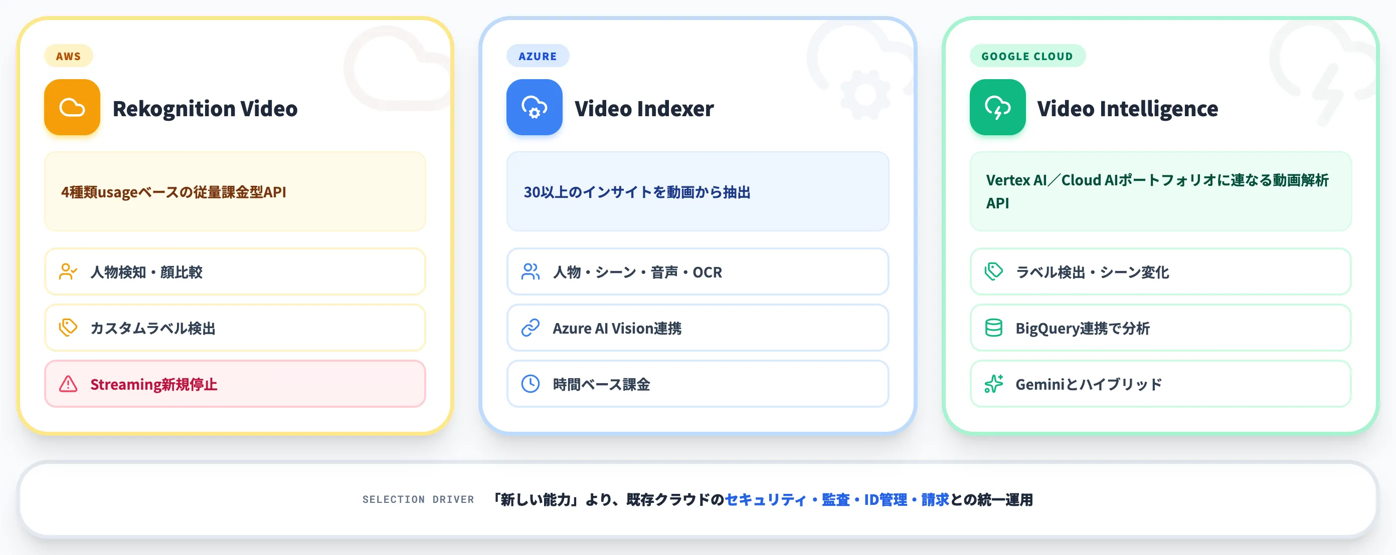 手段④クラウドVision APIの3クラウド