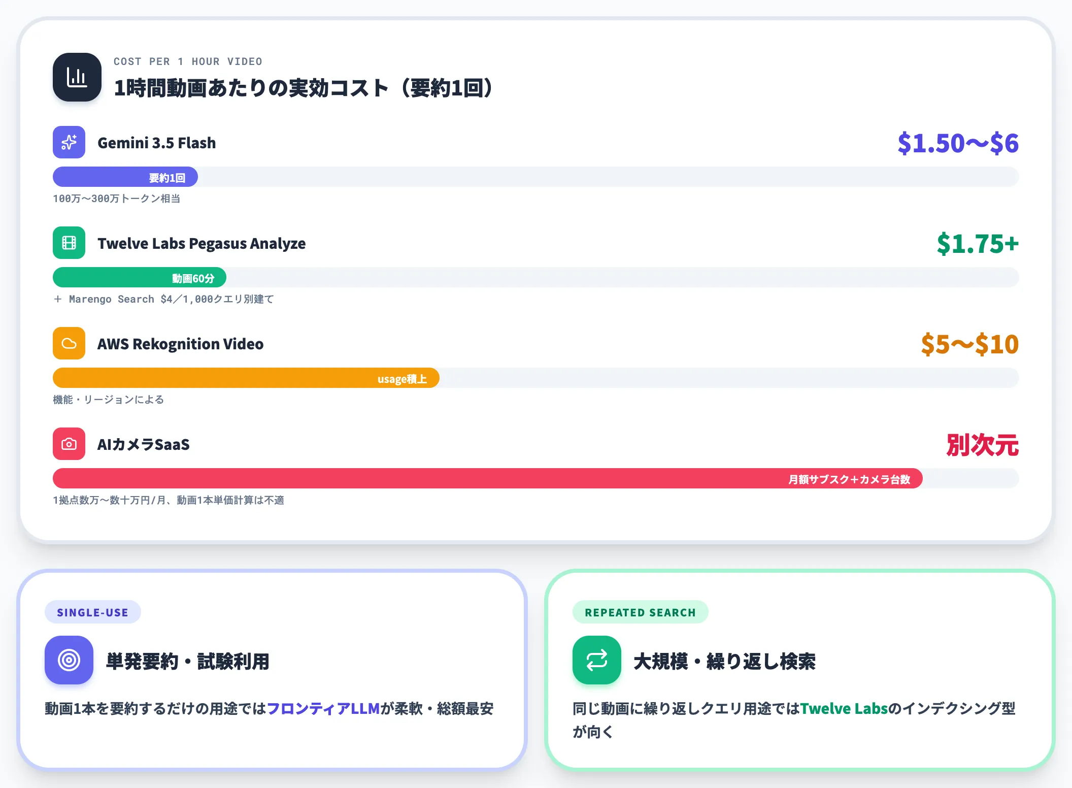 1時間動画あたりの実効コスト比較