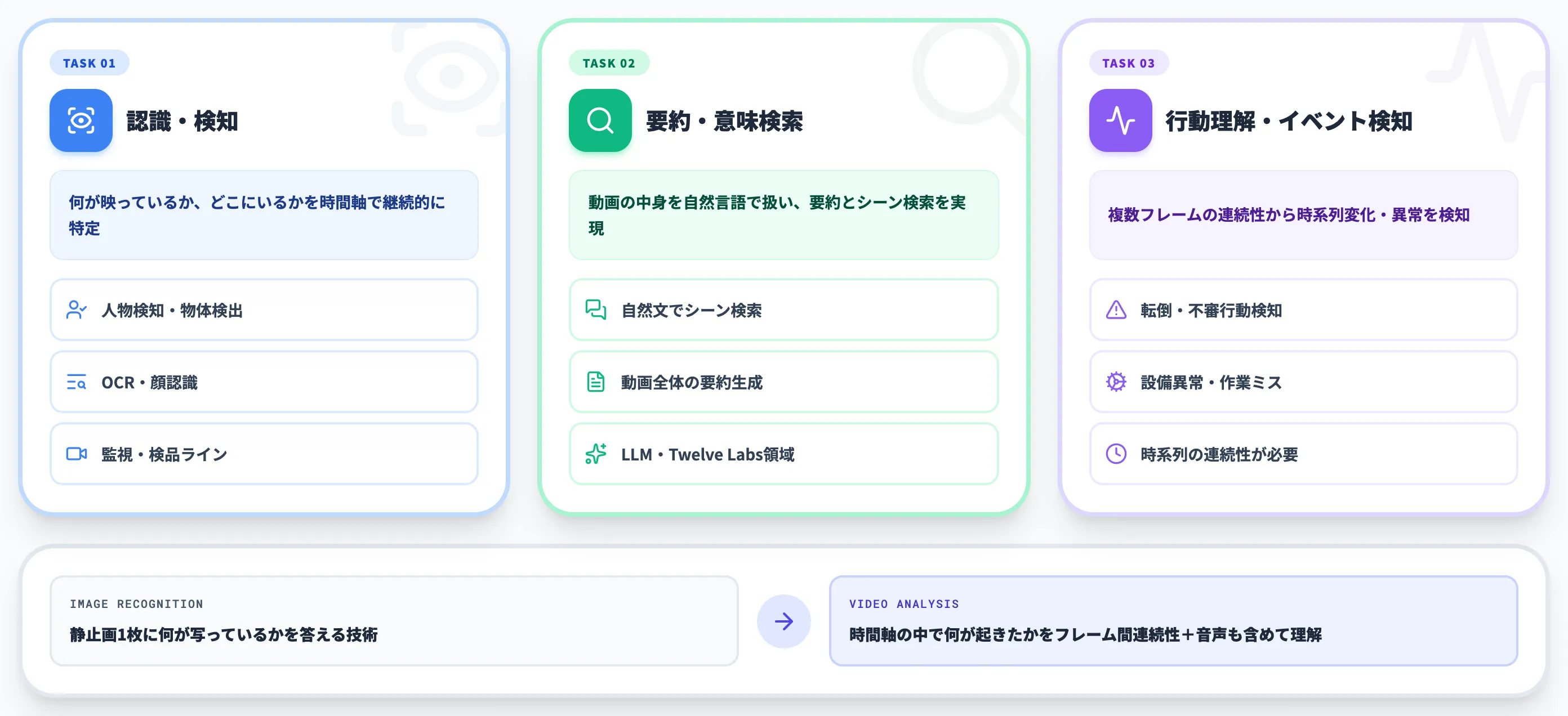 AIによる動画解析の3つのタスク