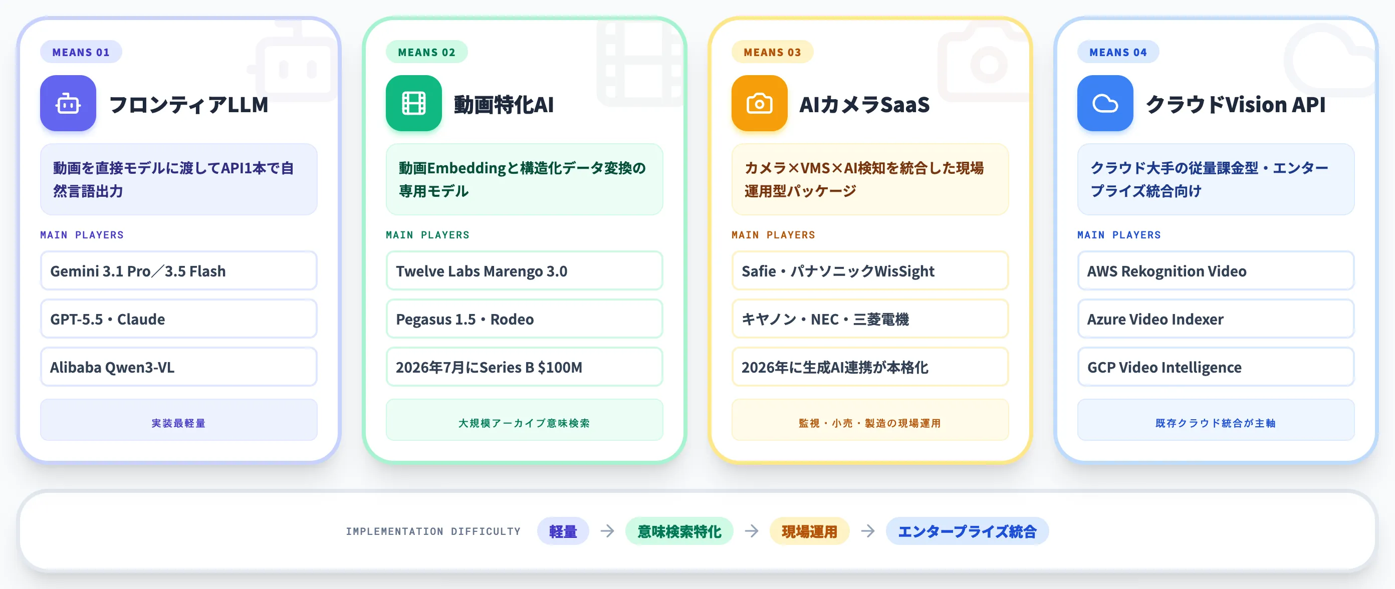 AIによる動画解析の4つの手段