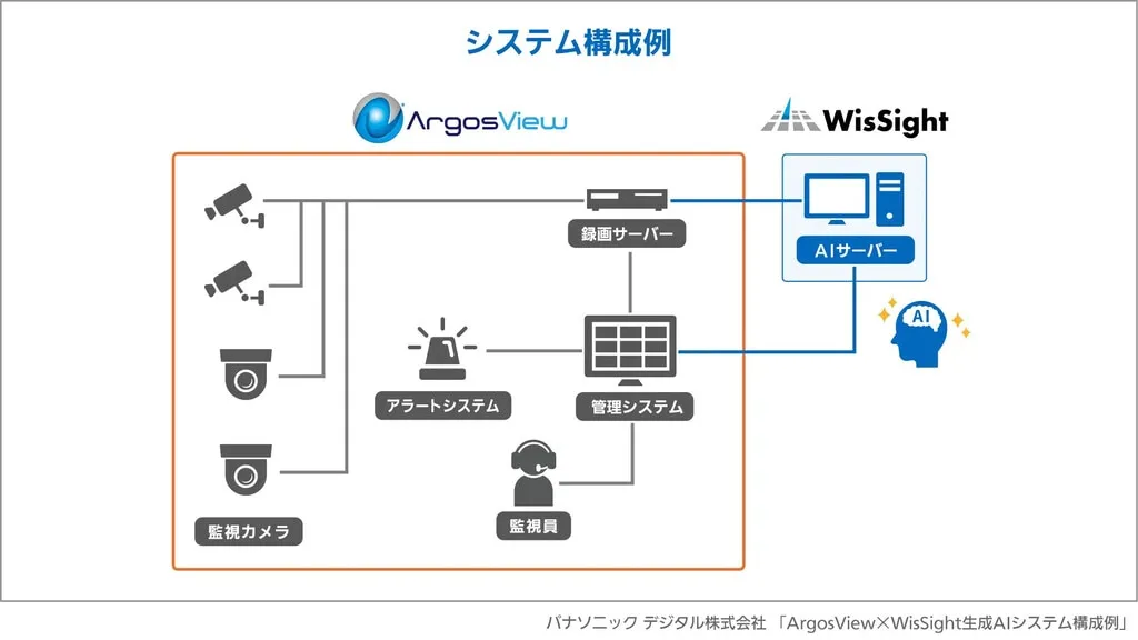 ArgosViewとWisSightのシステム構成例