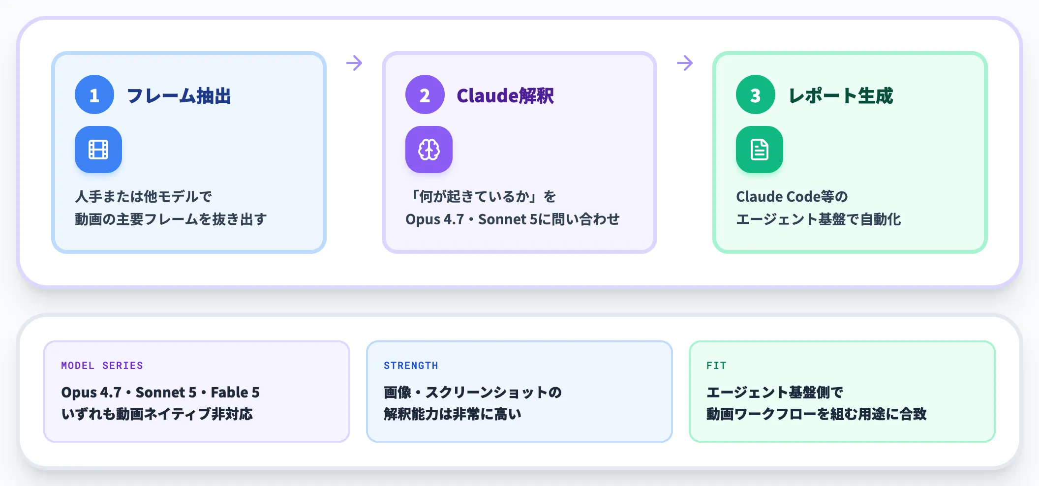 Claudeで動画を扱う2段構え