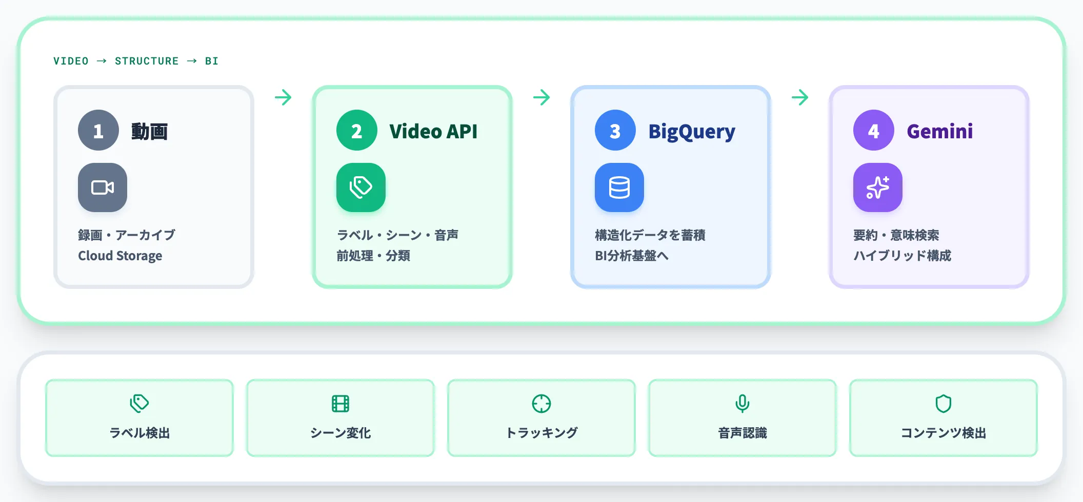 GCP Video Intelligenceの分析パイプライン