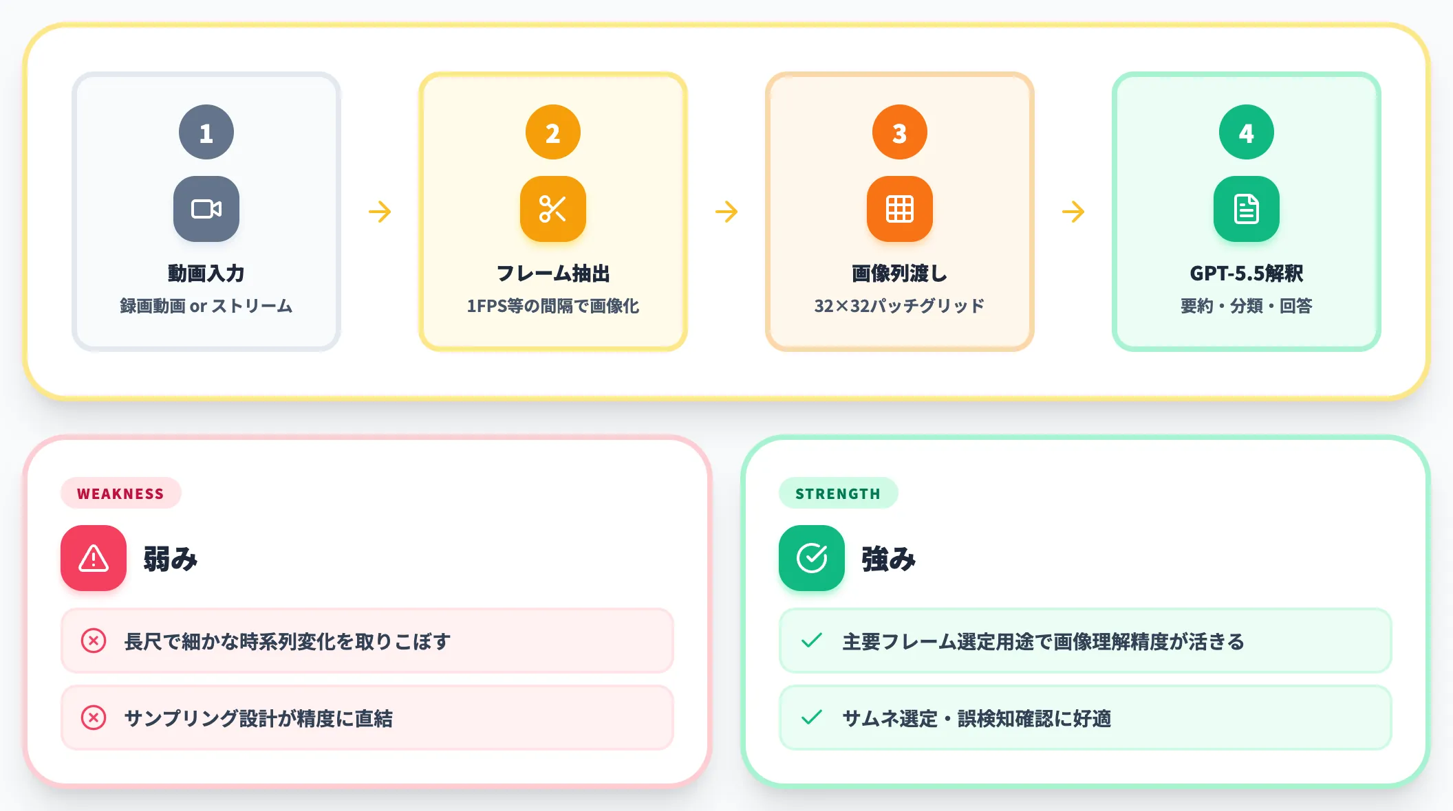 GPT-5.5でフレーム抽出パイプライン