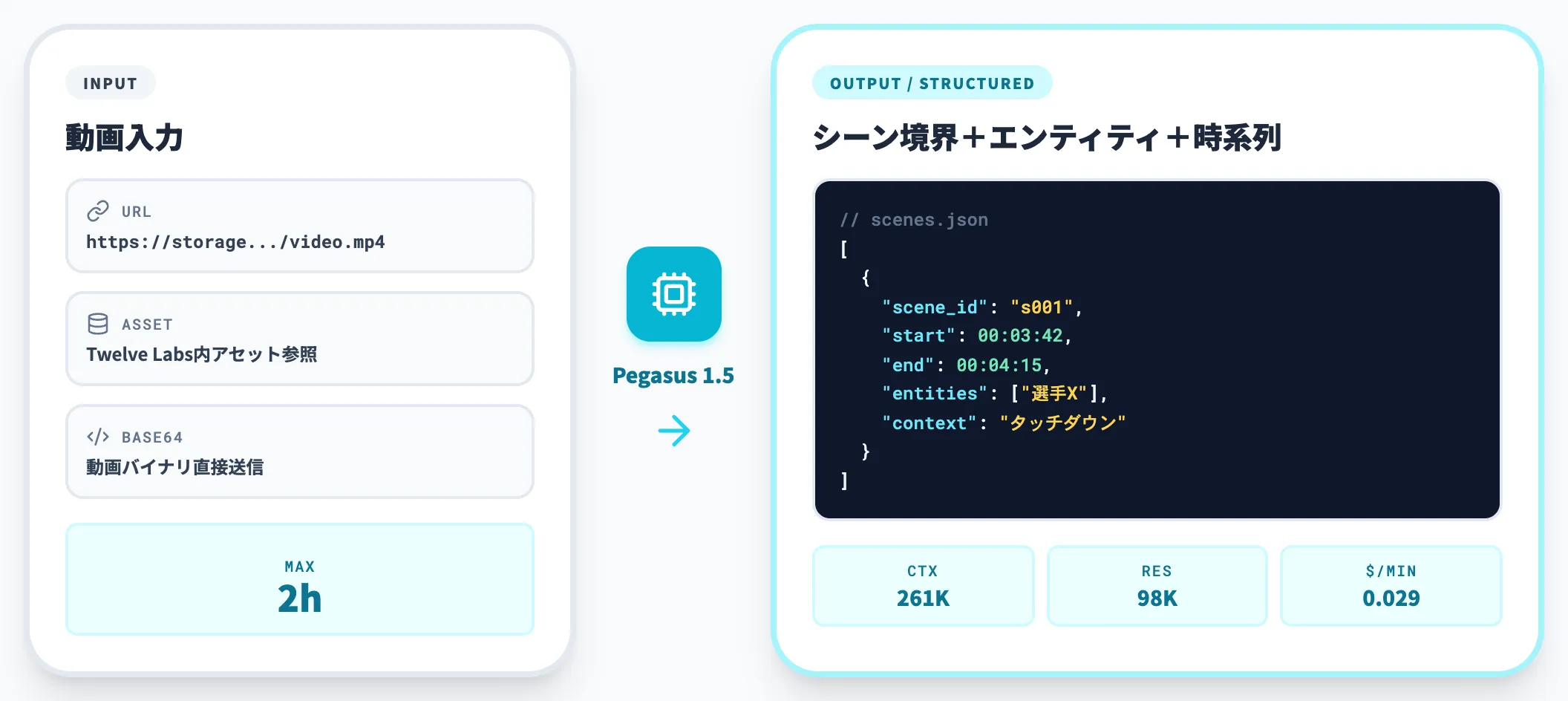 Pegasusの動画から構造化データ変換