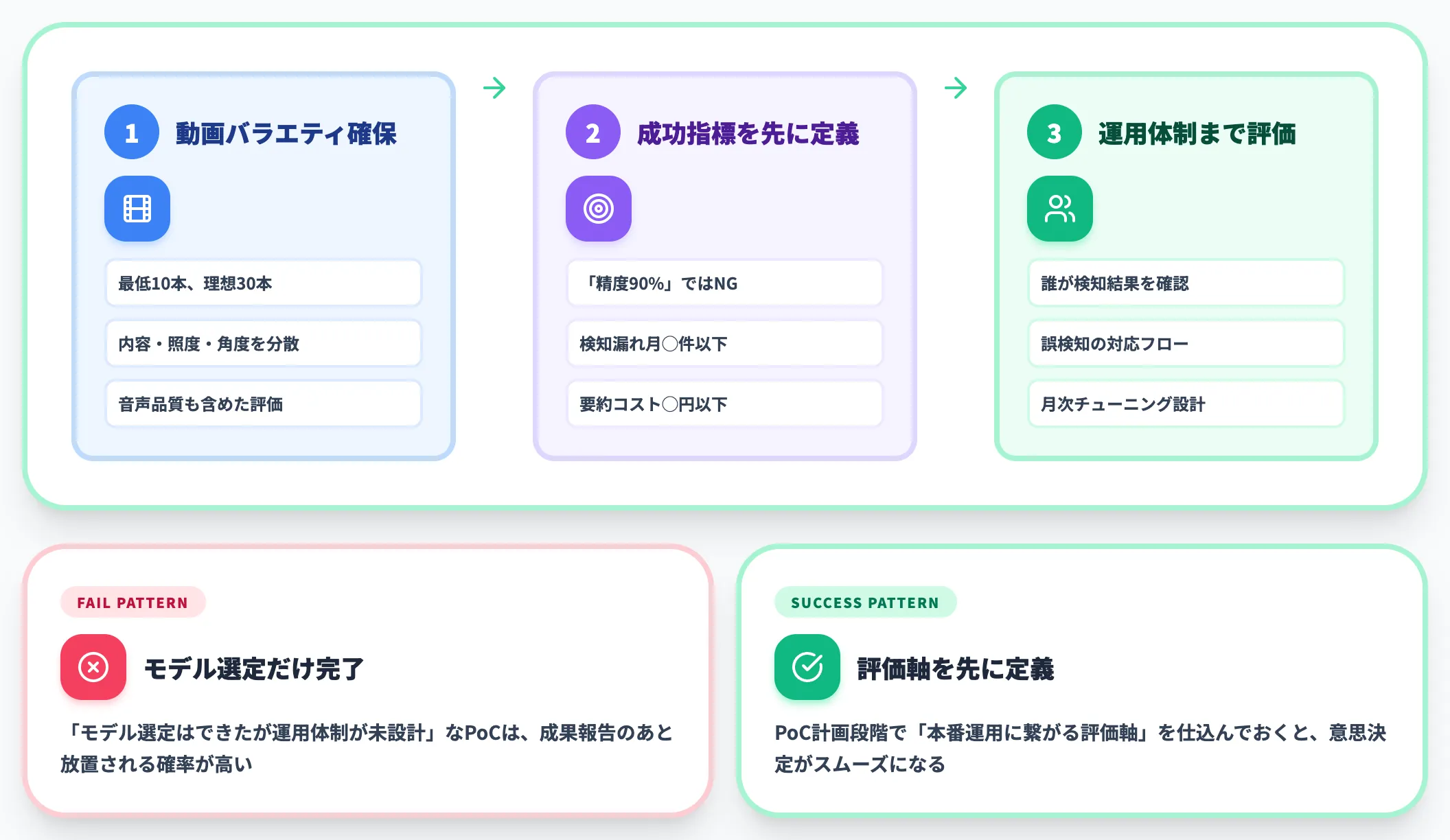 PoC設計の3ステップ