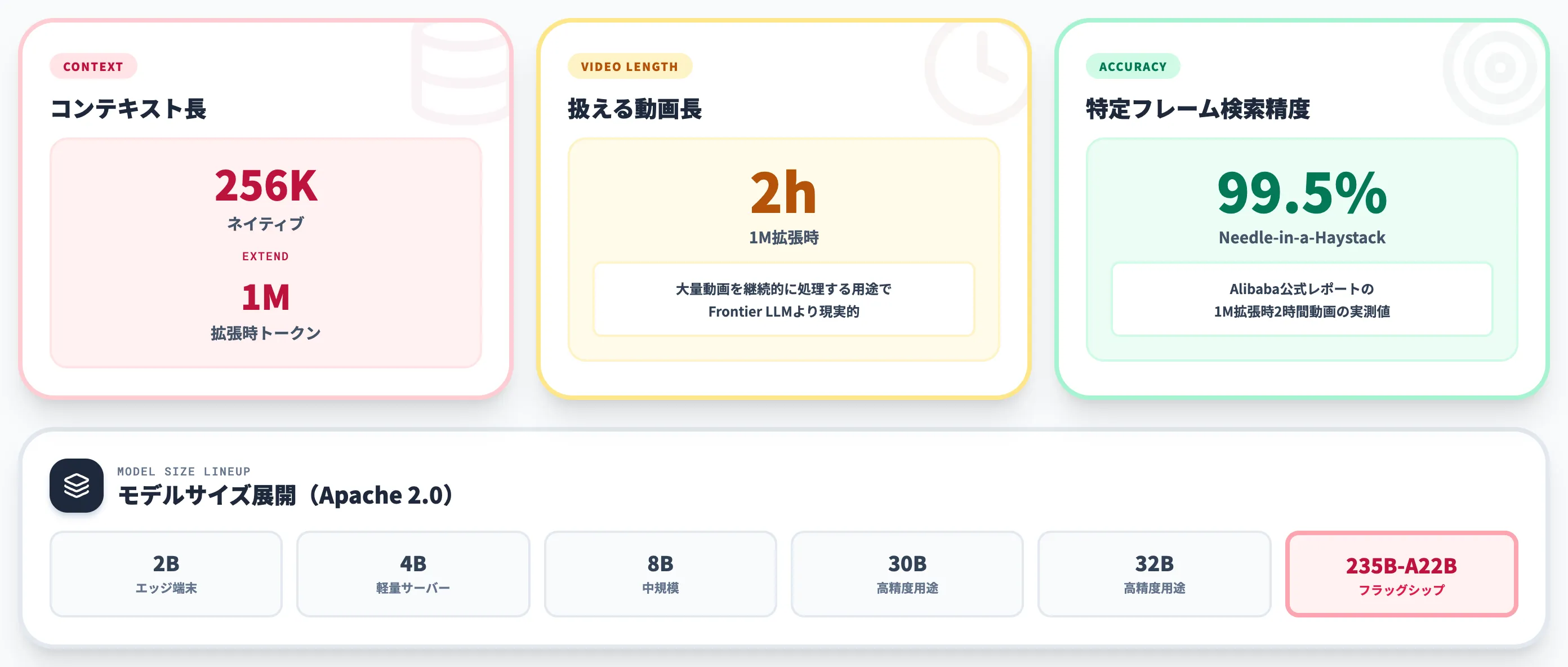 Qwen3-VLのスペックとモデル展開