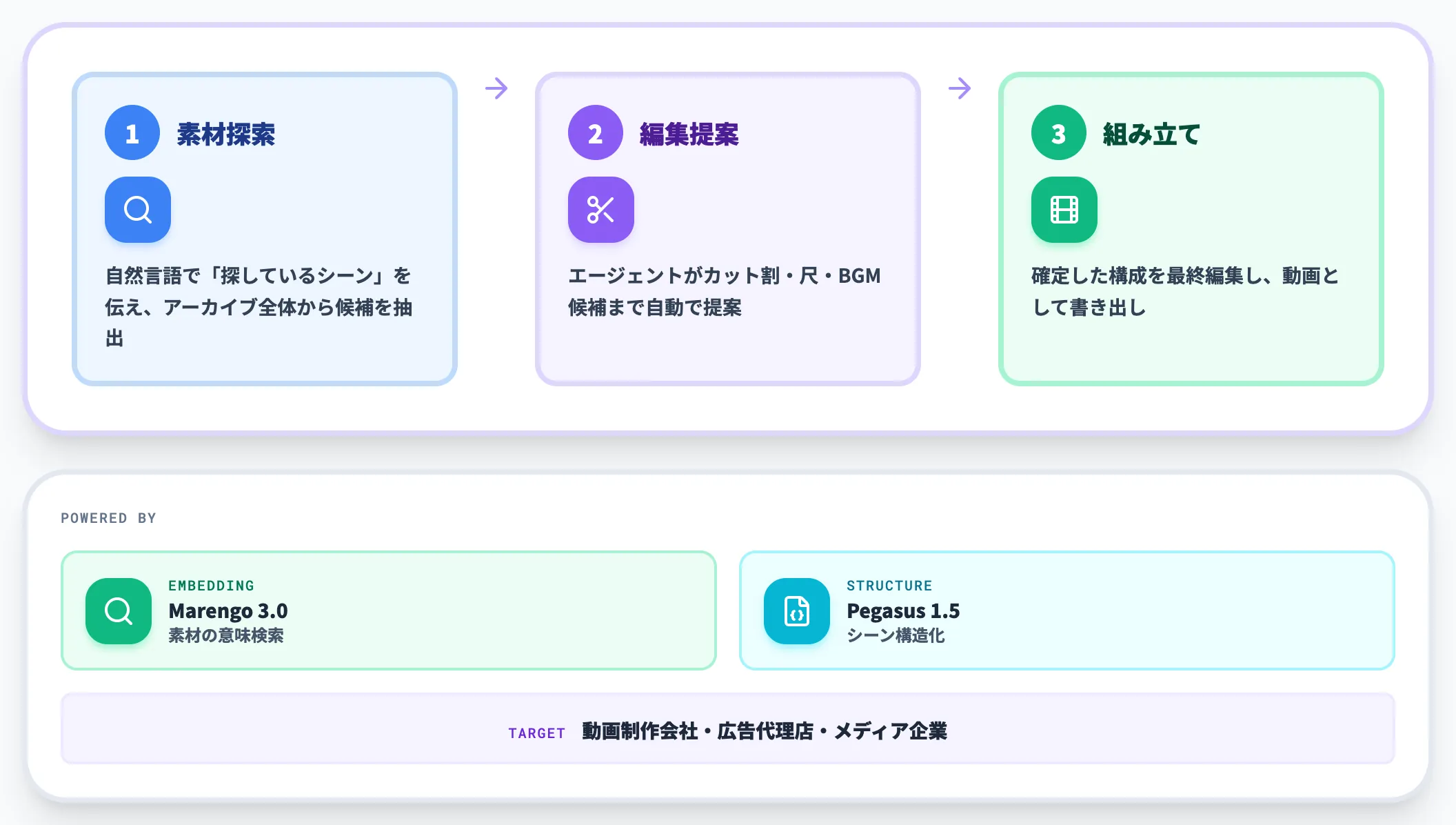 Rodeoの動画制作ワークフロー