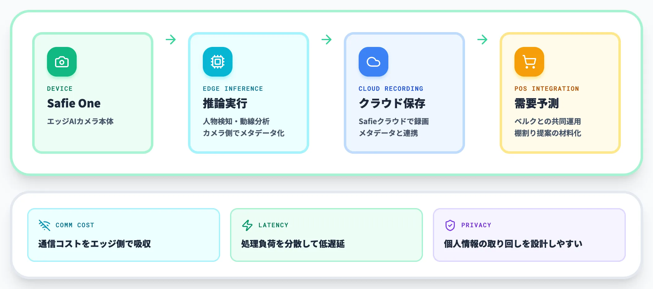 Safie Oneのエッジ推論構造