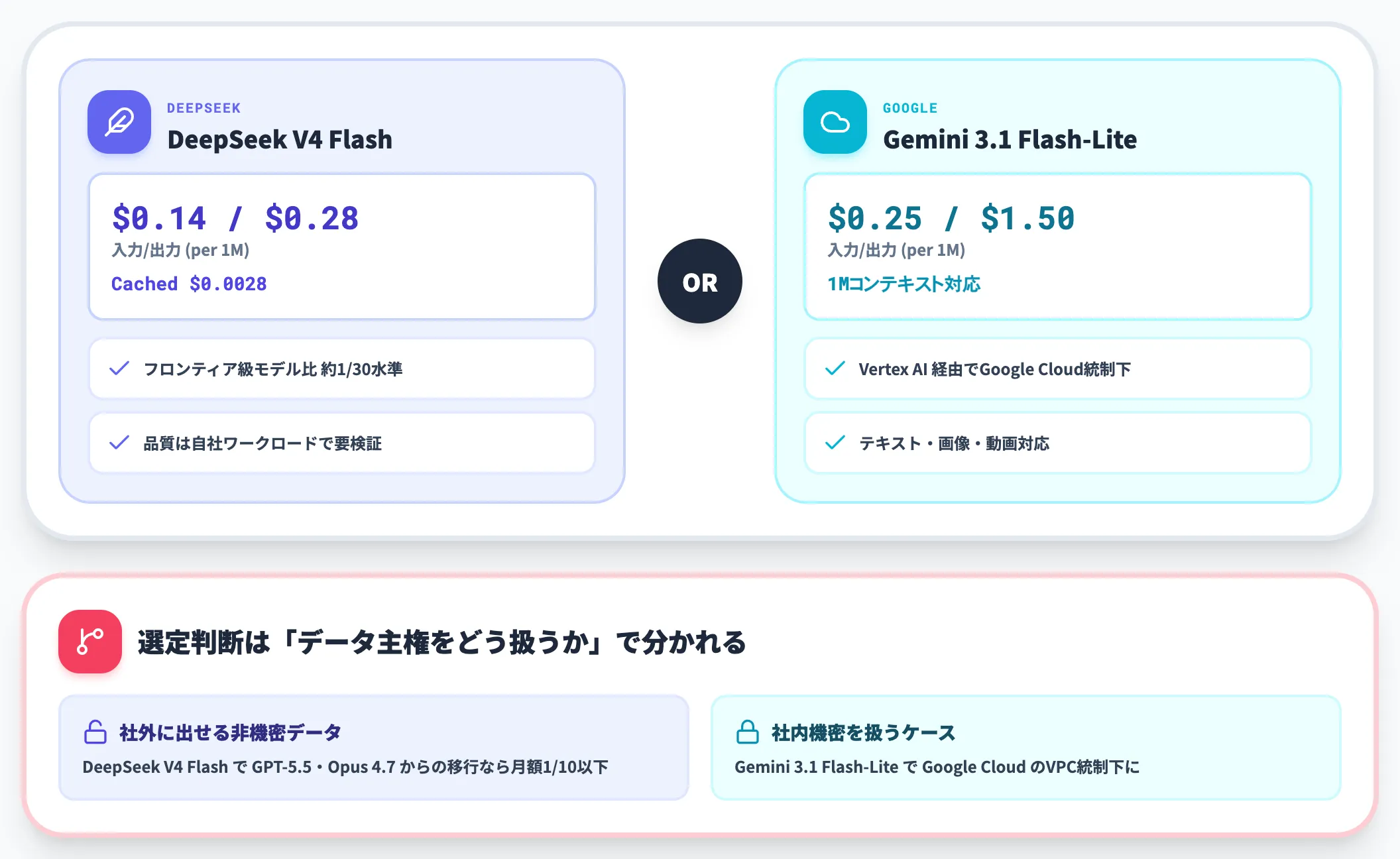 コスト最優先の大量処理なら DeepSeek V4 Flash か Gemini 3.1 Flash-Lite