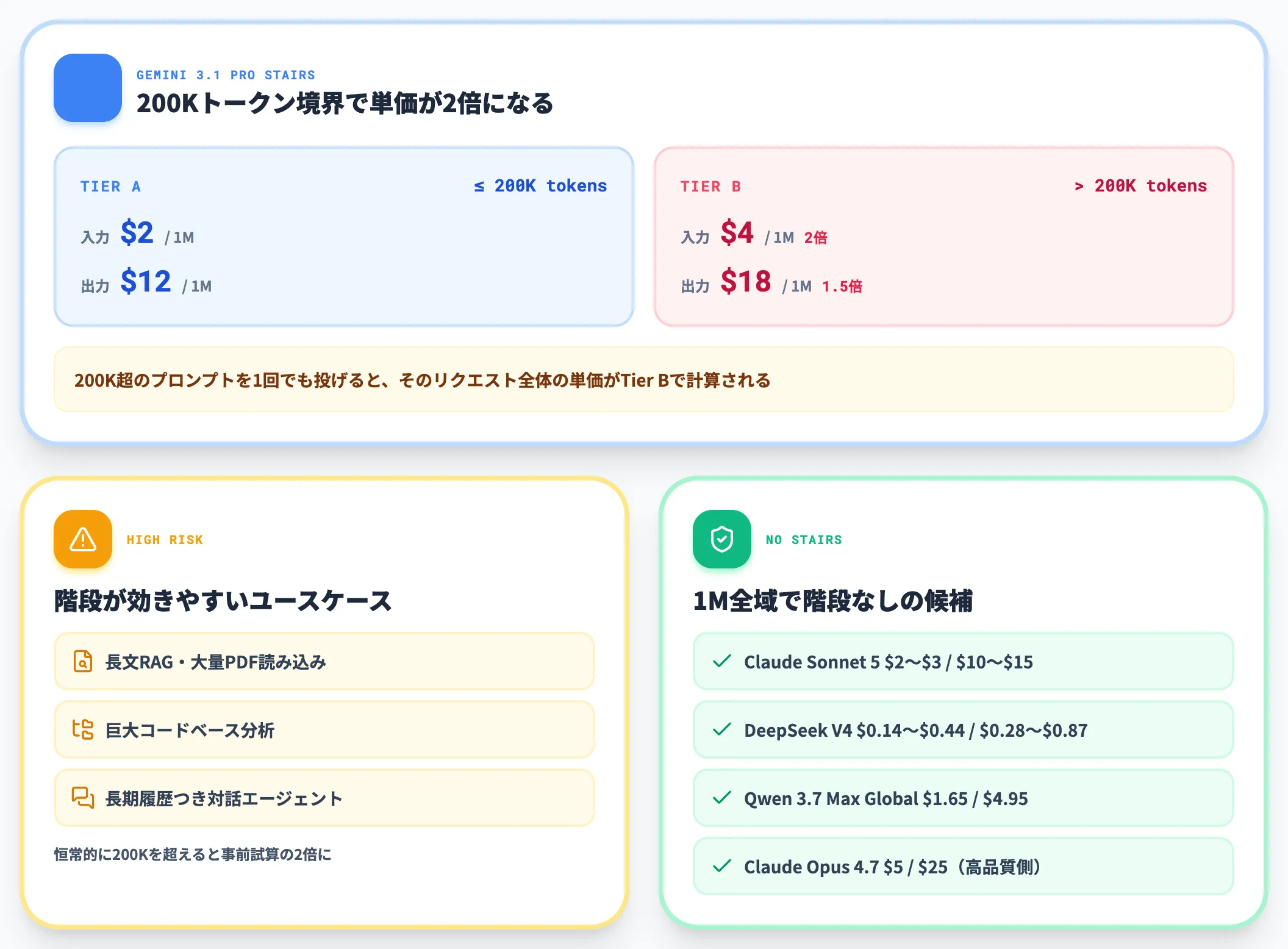コンテキスト長の階段料金 Gemini 3.1 Proの200K閾値