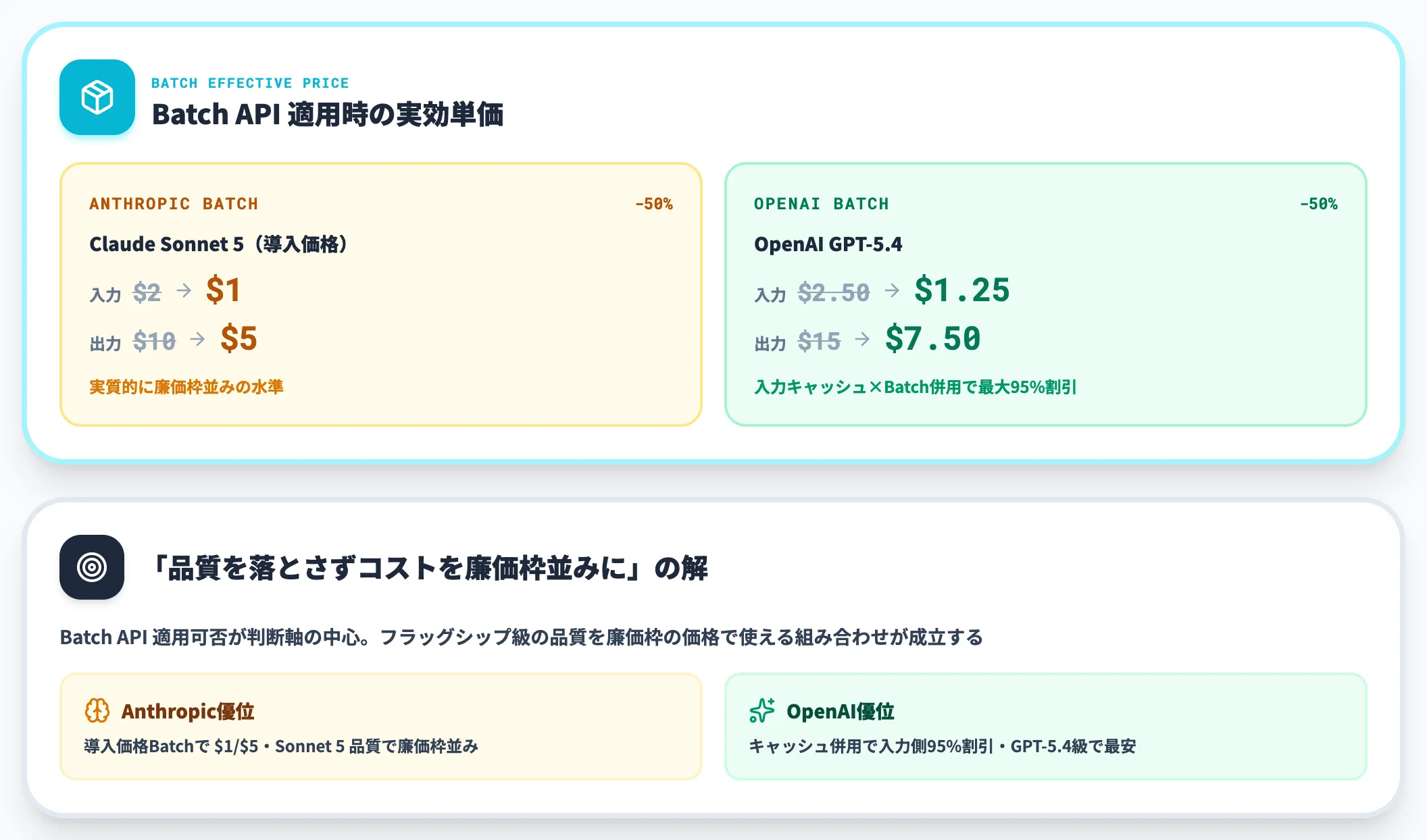 バッチ処理に強いのは Anthropic Batch API または OpenAI Batch API