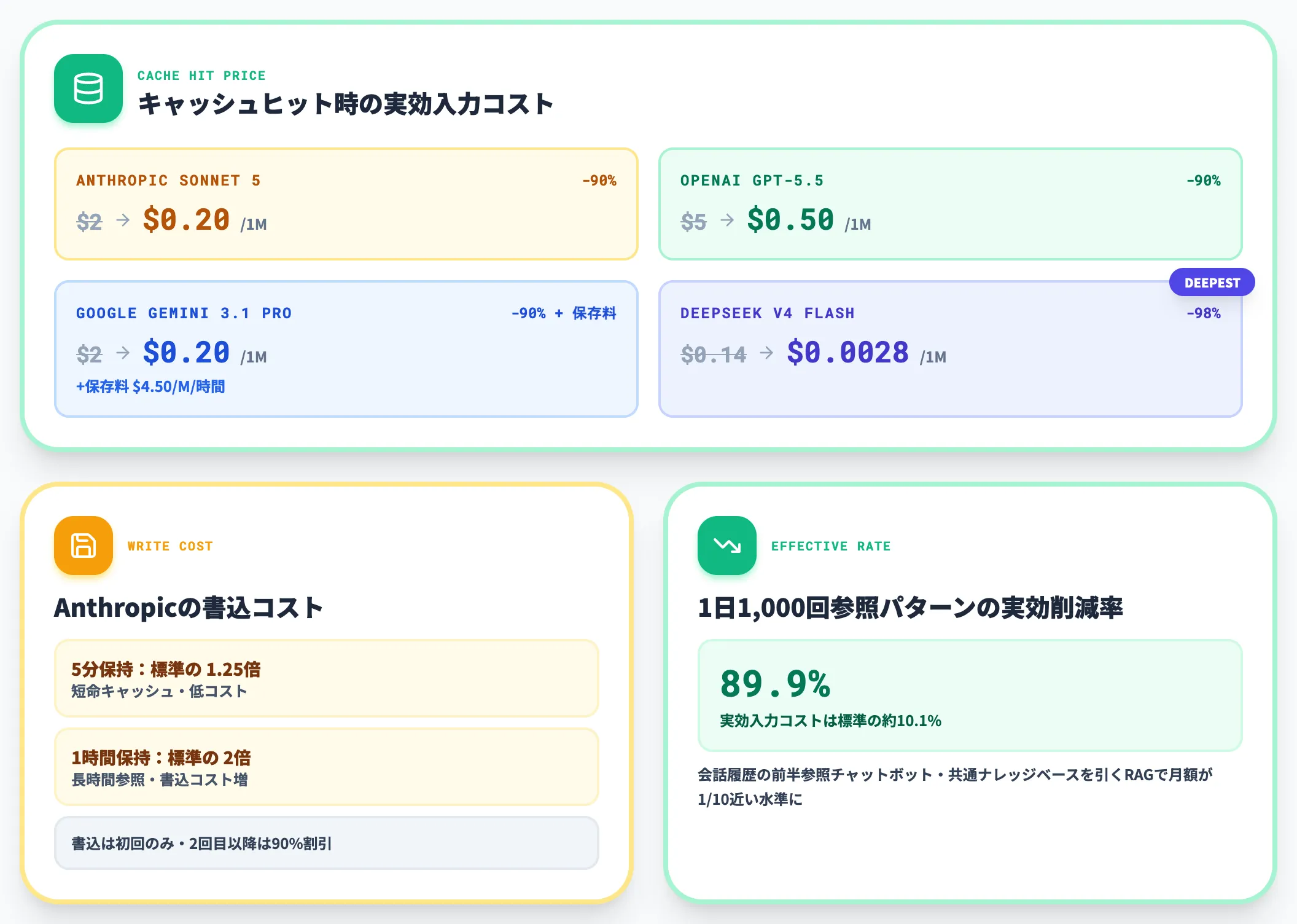 プロンプトキャッシュ 主要3社90DeepSeek98割引の即効薬
