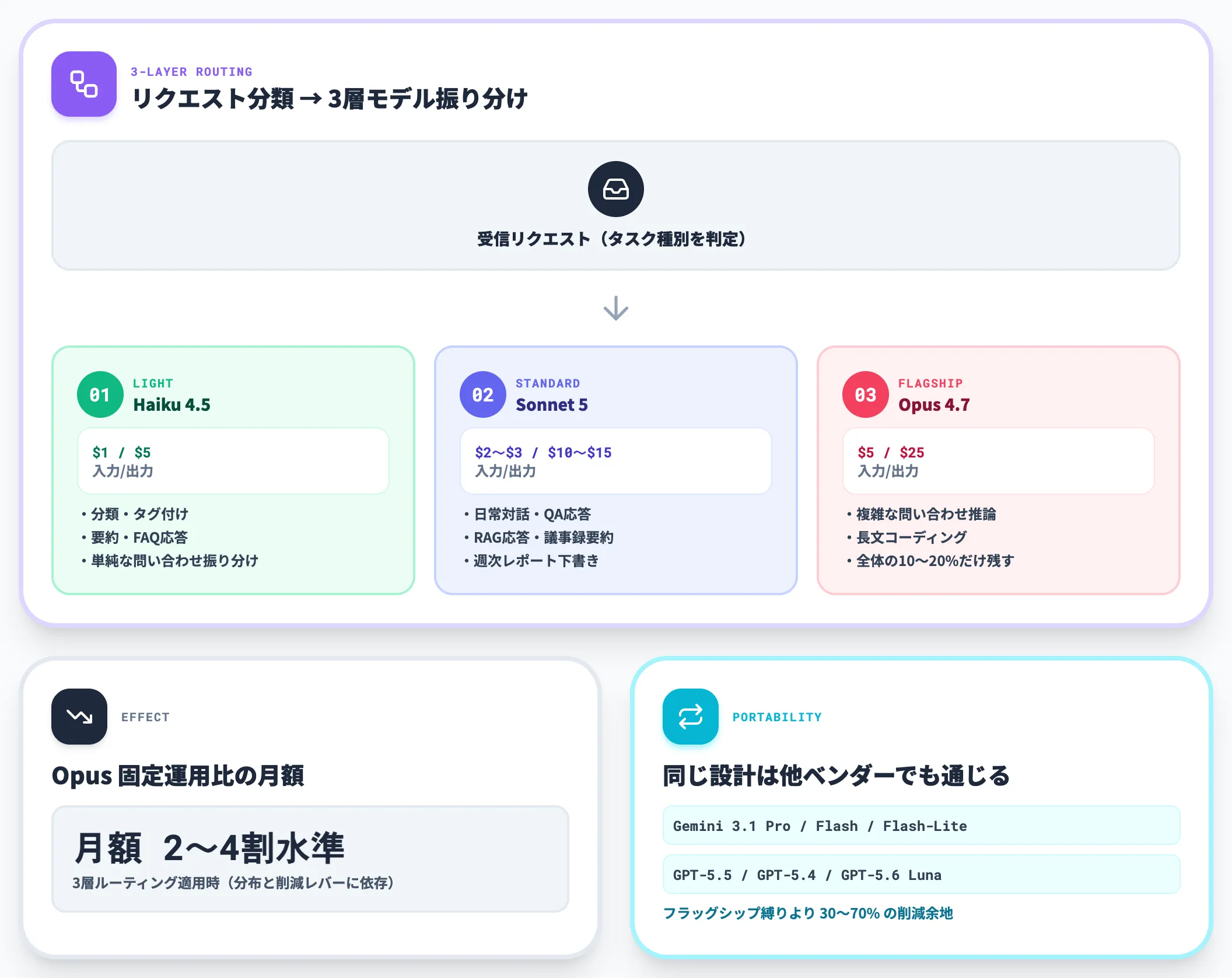 モデルルーティング HaikuSonnetOpusの3層使い分け