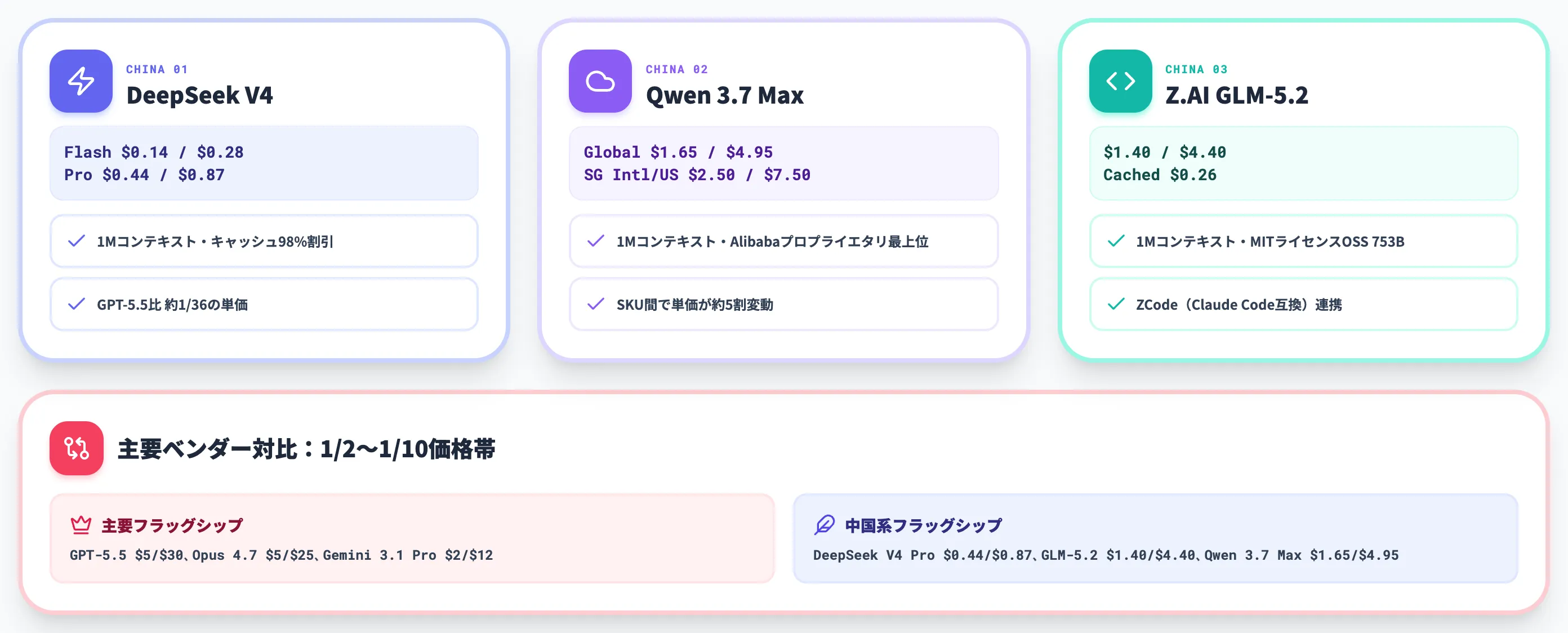 中国系AI API DeepSeek V4・Qwen・GLM の攻勢
