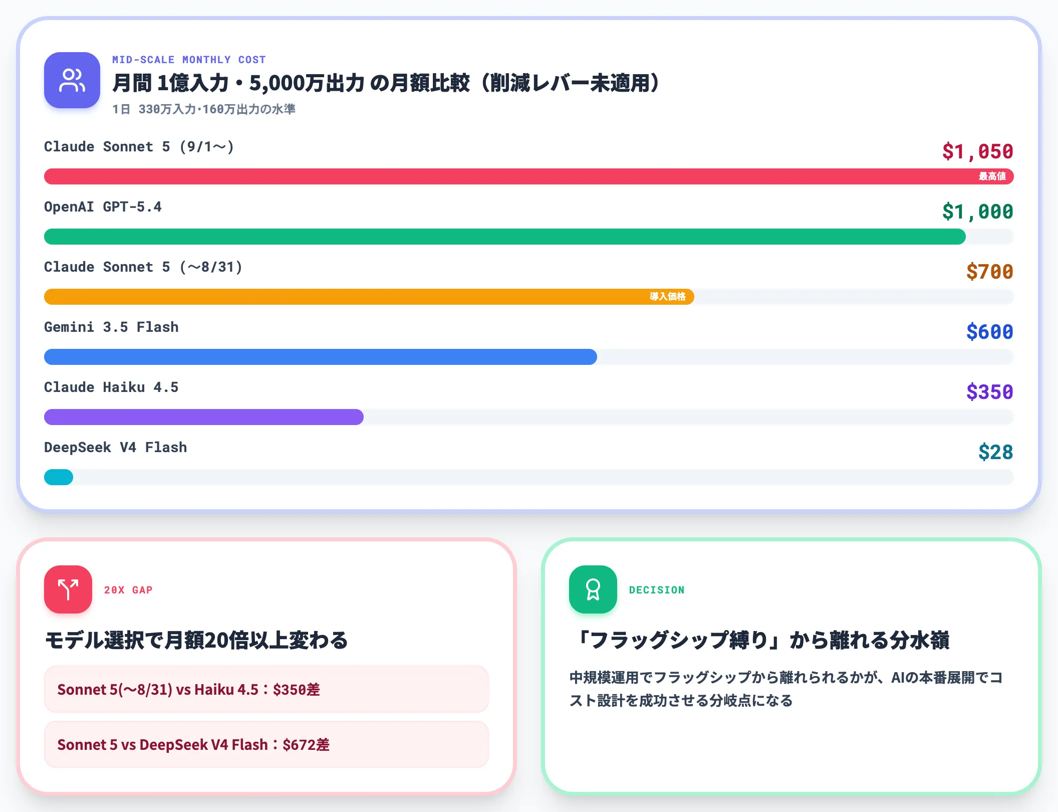 中規模運用 月間1億入力5000万出力トークン の試算