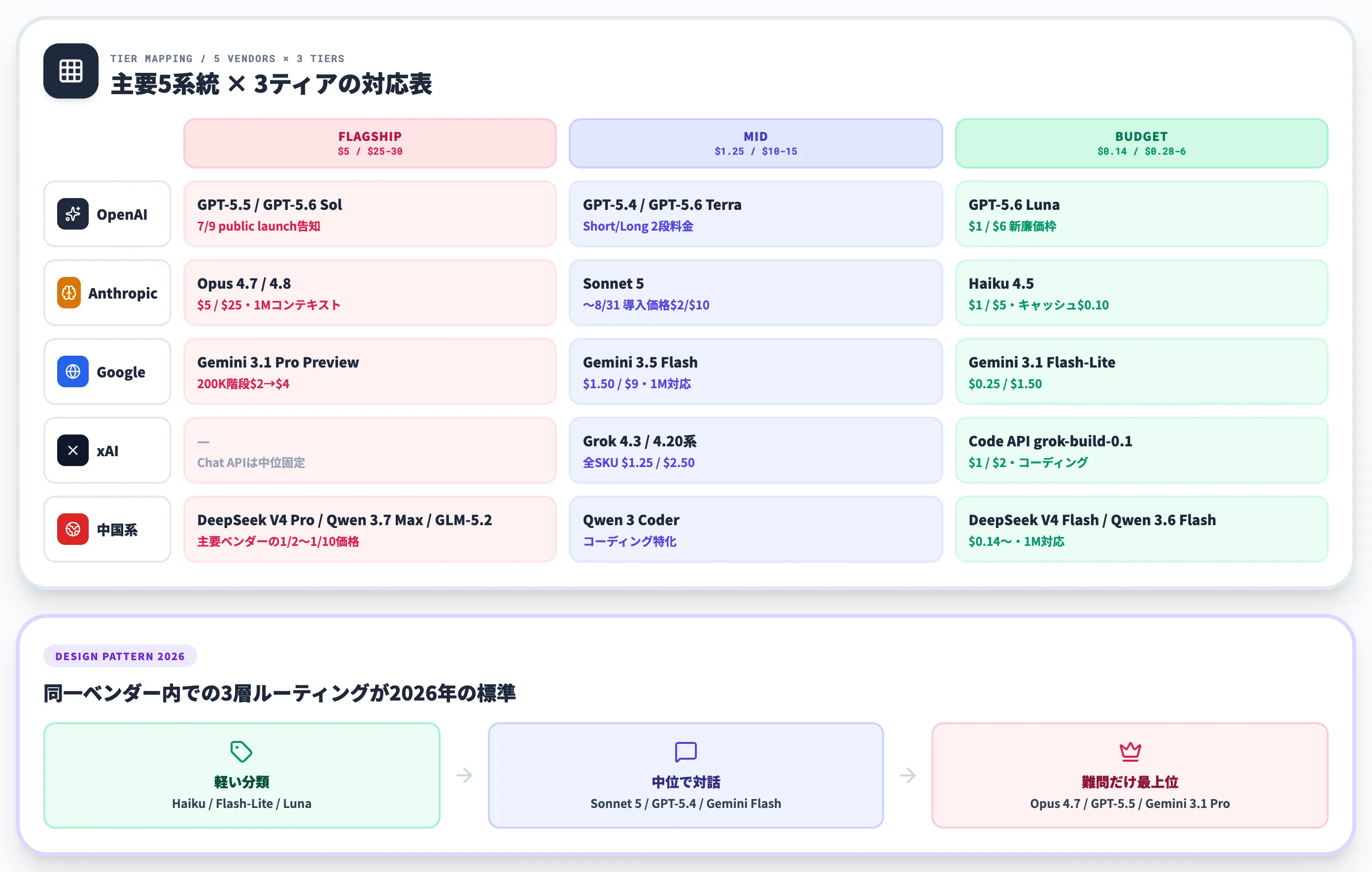 主要ベンダーが3ティア構造で並ぶようになった