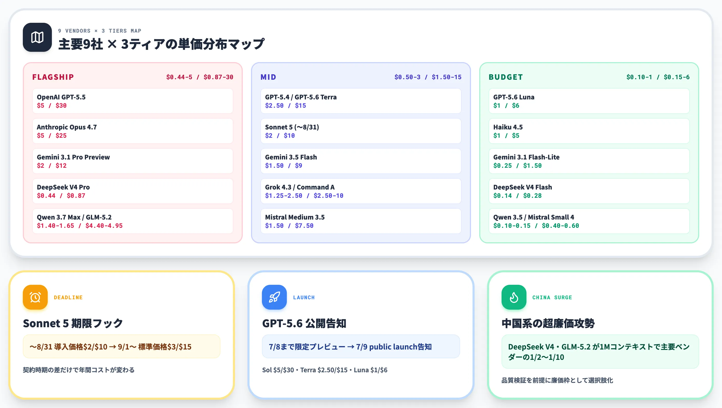 主要AI APIの料金一覧表 2026年7月版