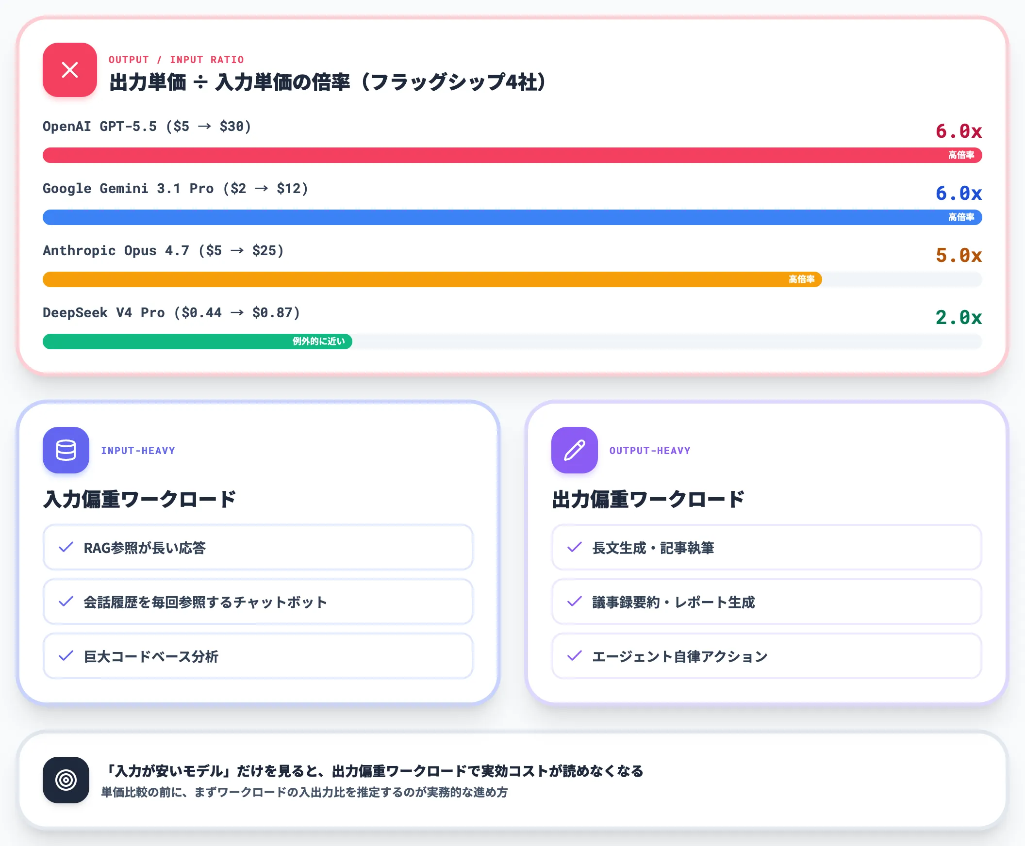 出力単価が入力のおおむね2〜6倍で実効コストは出力が支配する