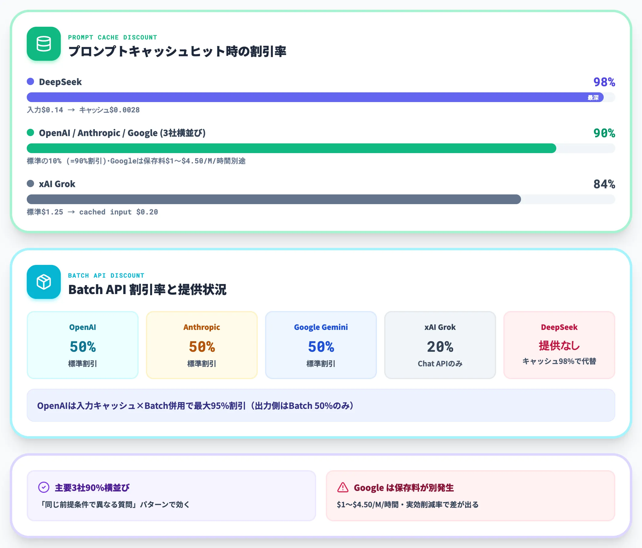 割引レバー Batch APIとプロンプトキャッシュ の対応表