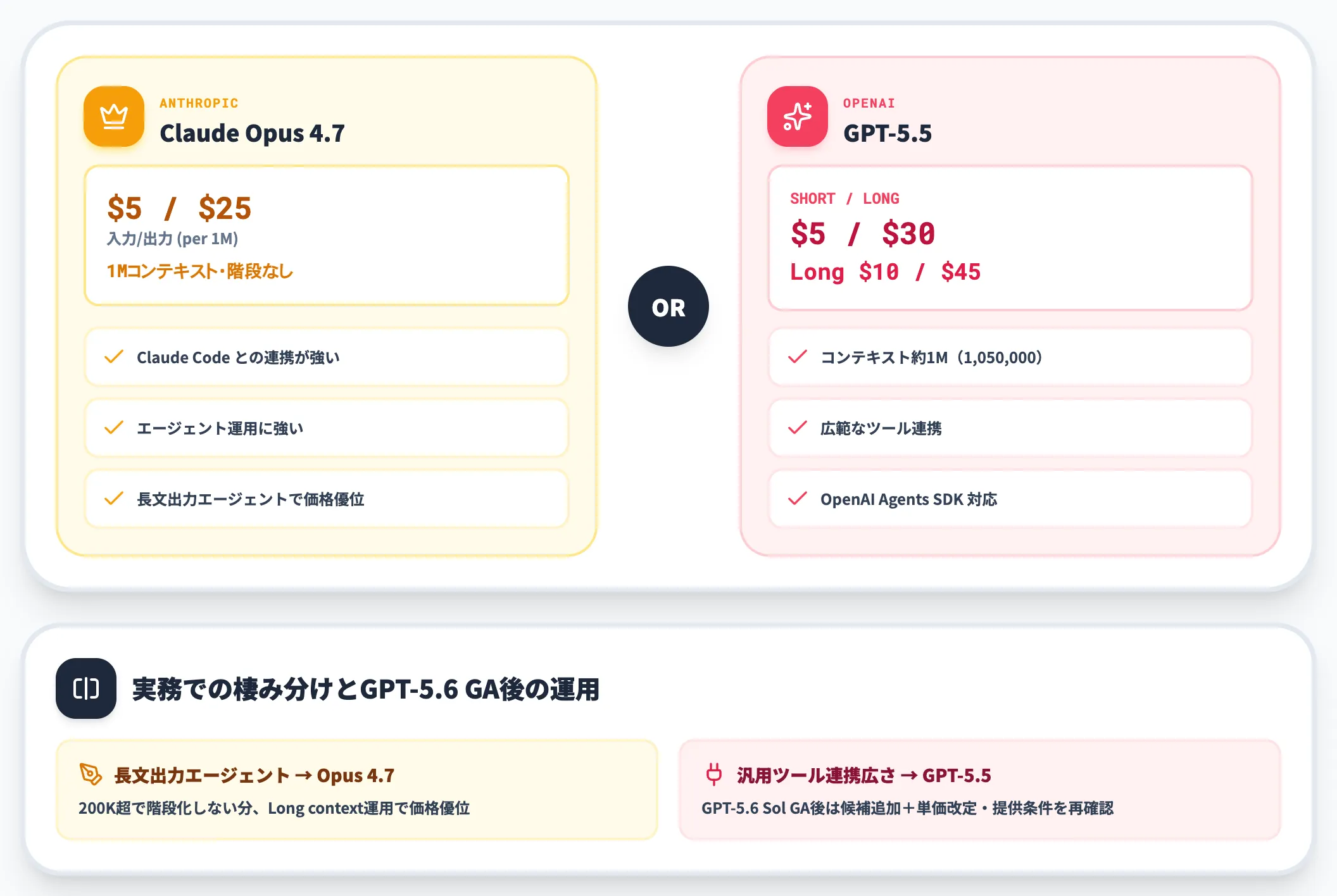 最高性能の推論・エージェント運用なら Claude Opus 4.7 か GPT-5.5