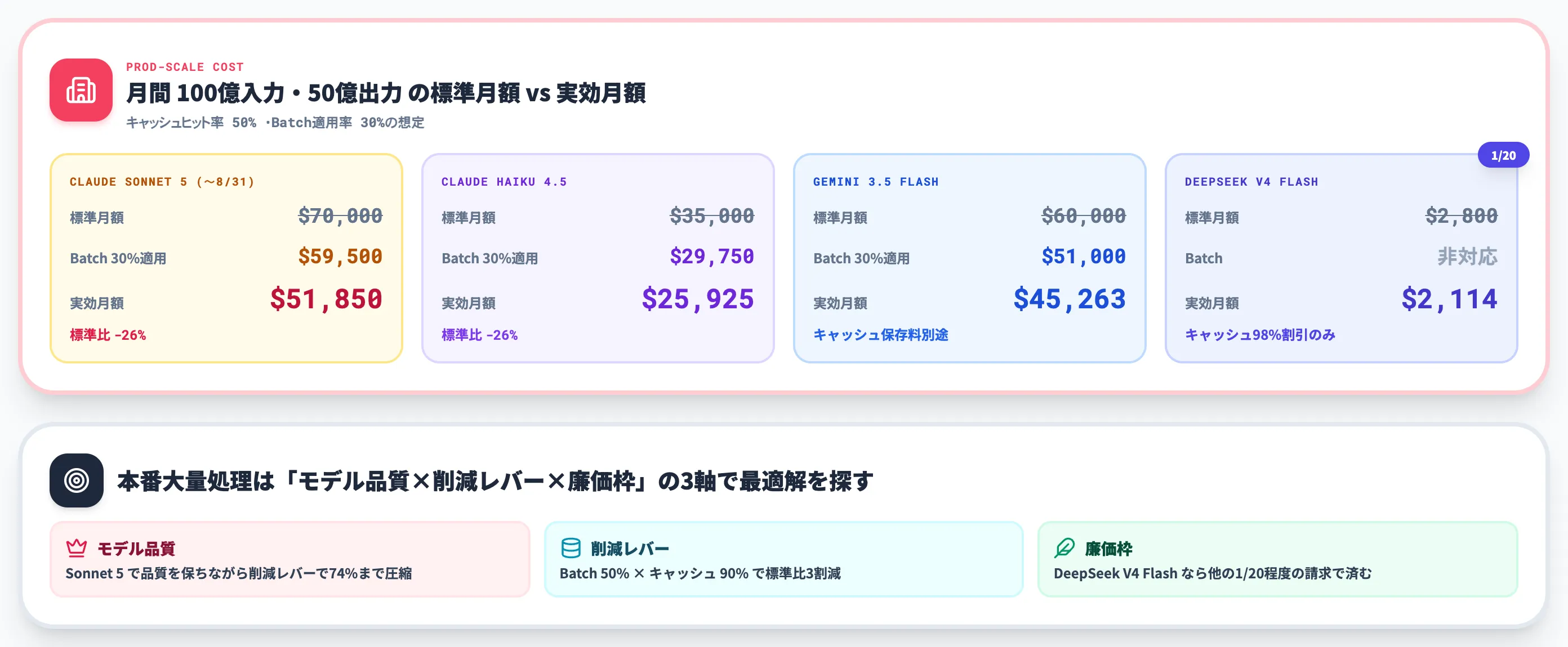本番大量処理 月間100億入力50億出力トークン の試算