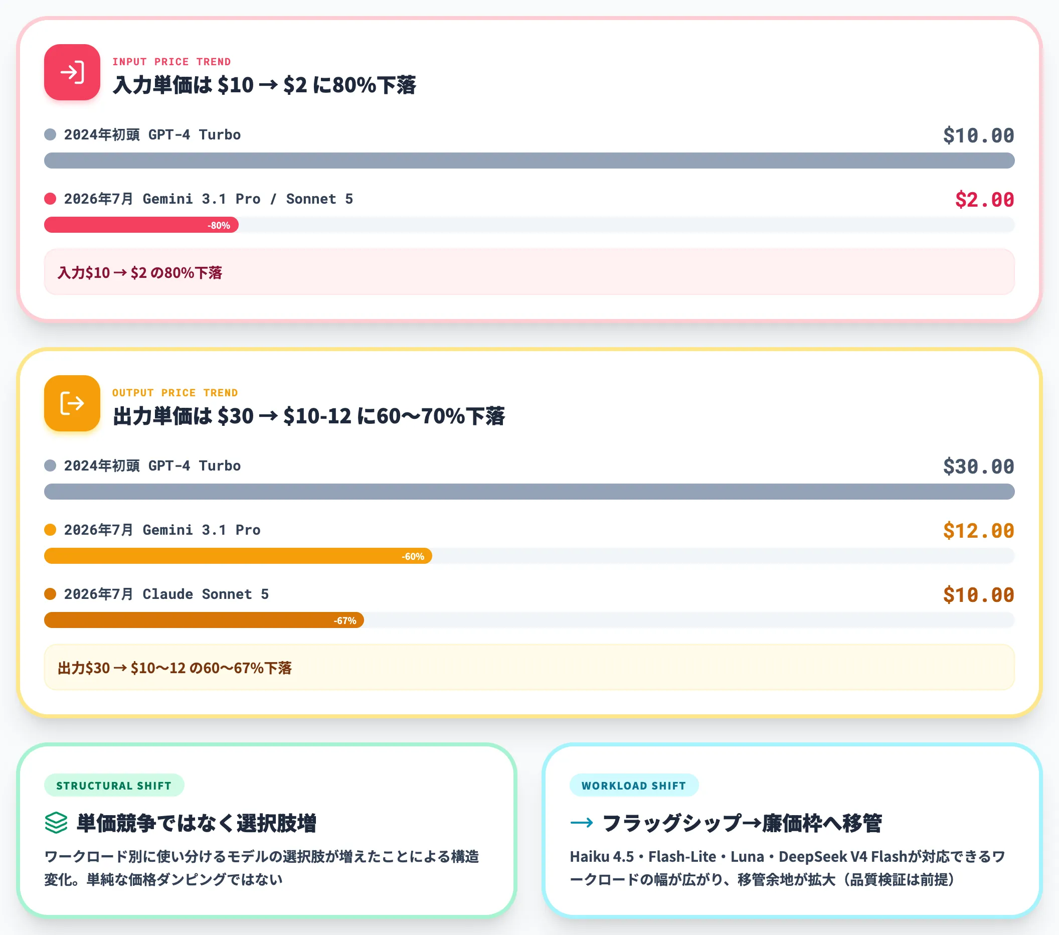 2024年から2026年で約80%下落した価格トレンド