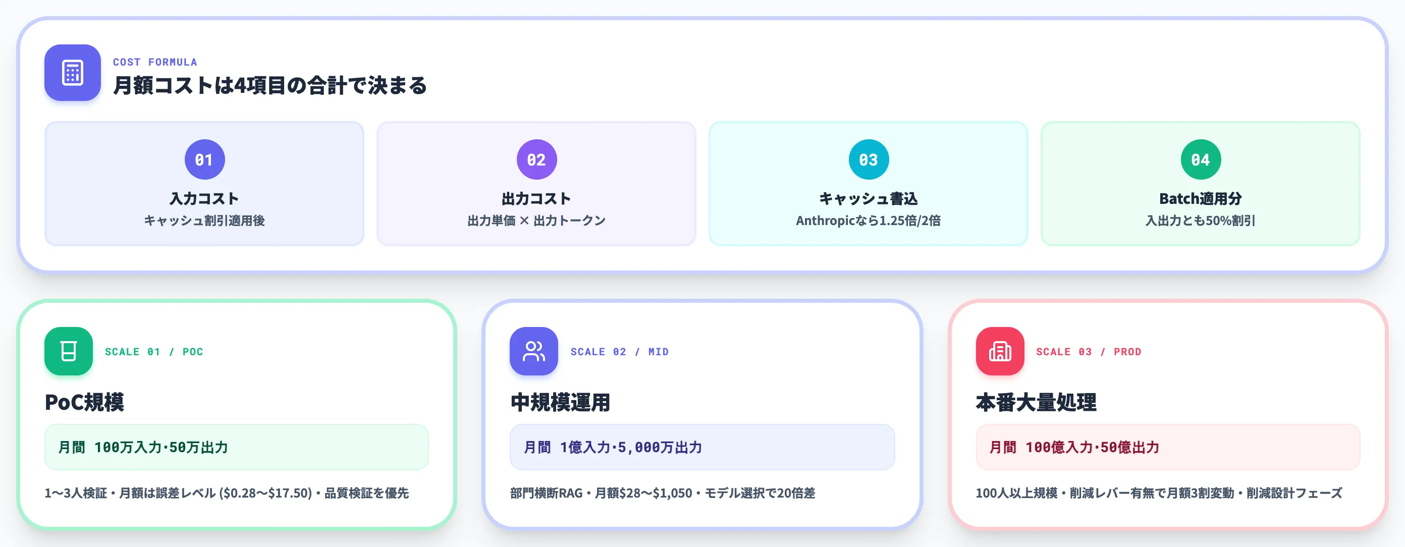 AI APIの実効コスト計算とワークロード別試算
