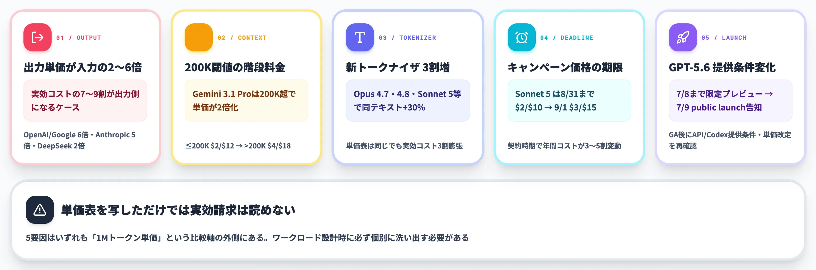 AI APIの料金だけでは見えない5つの隠れコスト要因