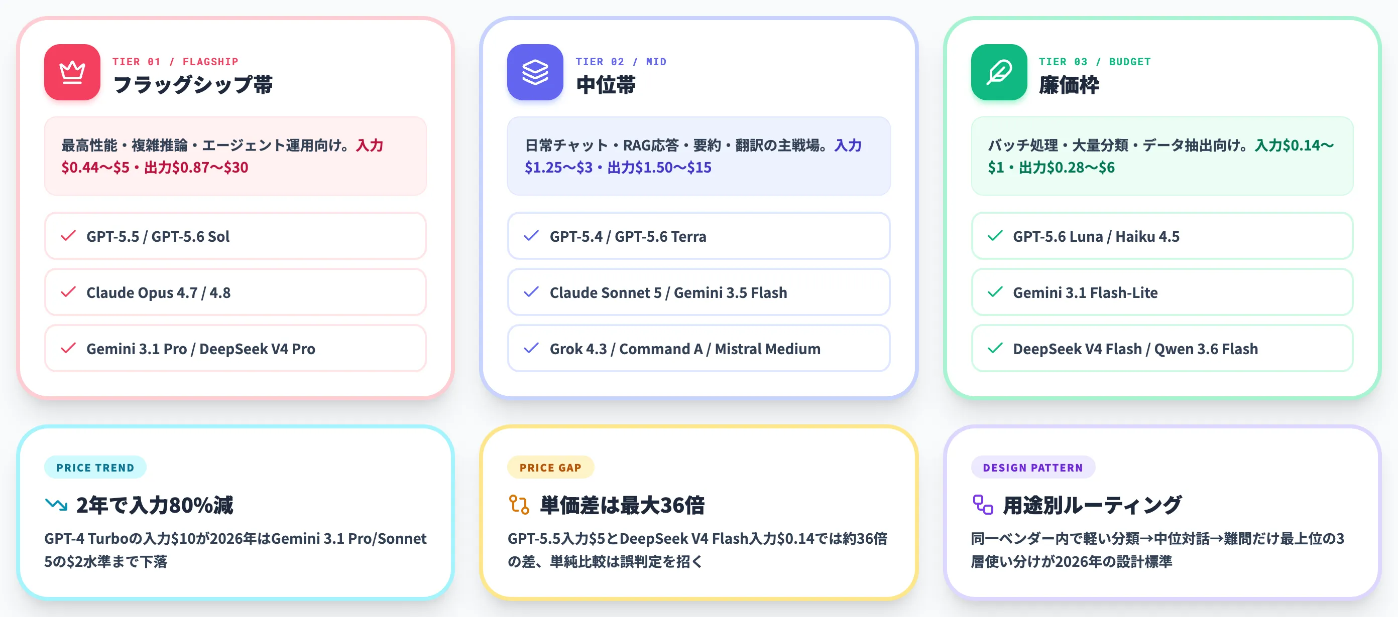 AI APIの料金体系と2026年7月の勢力図