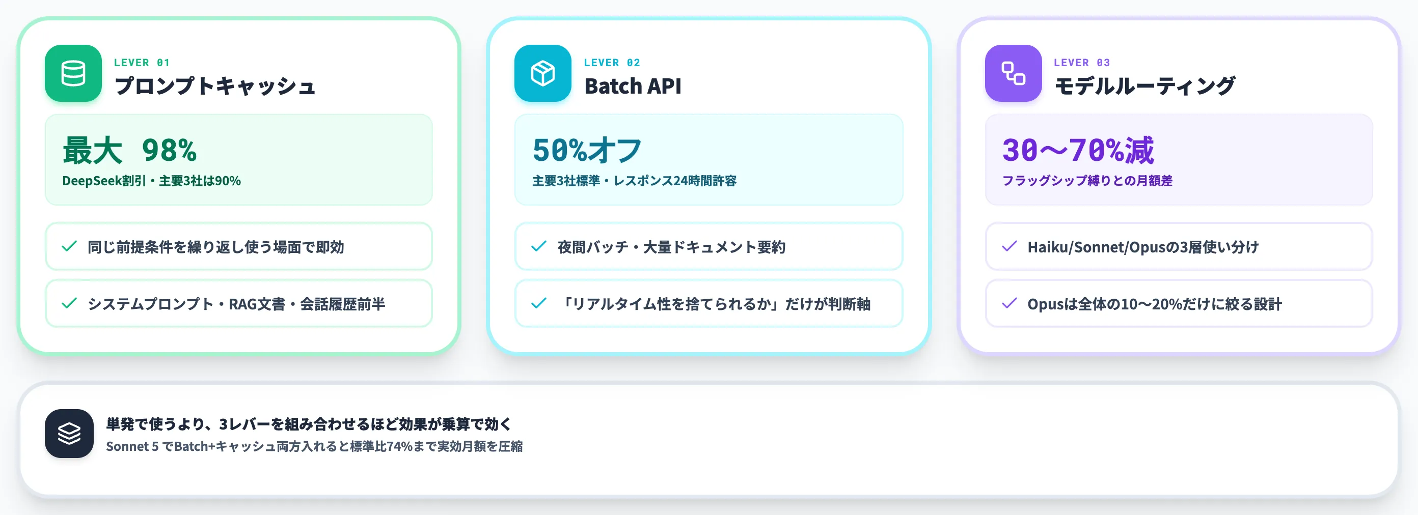 AI APIコストを下げる3つのレバー キャッシュ・Batch・モデルルーティング