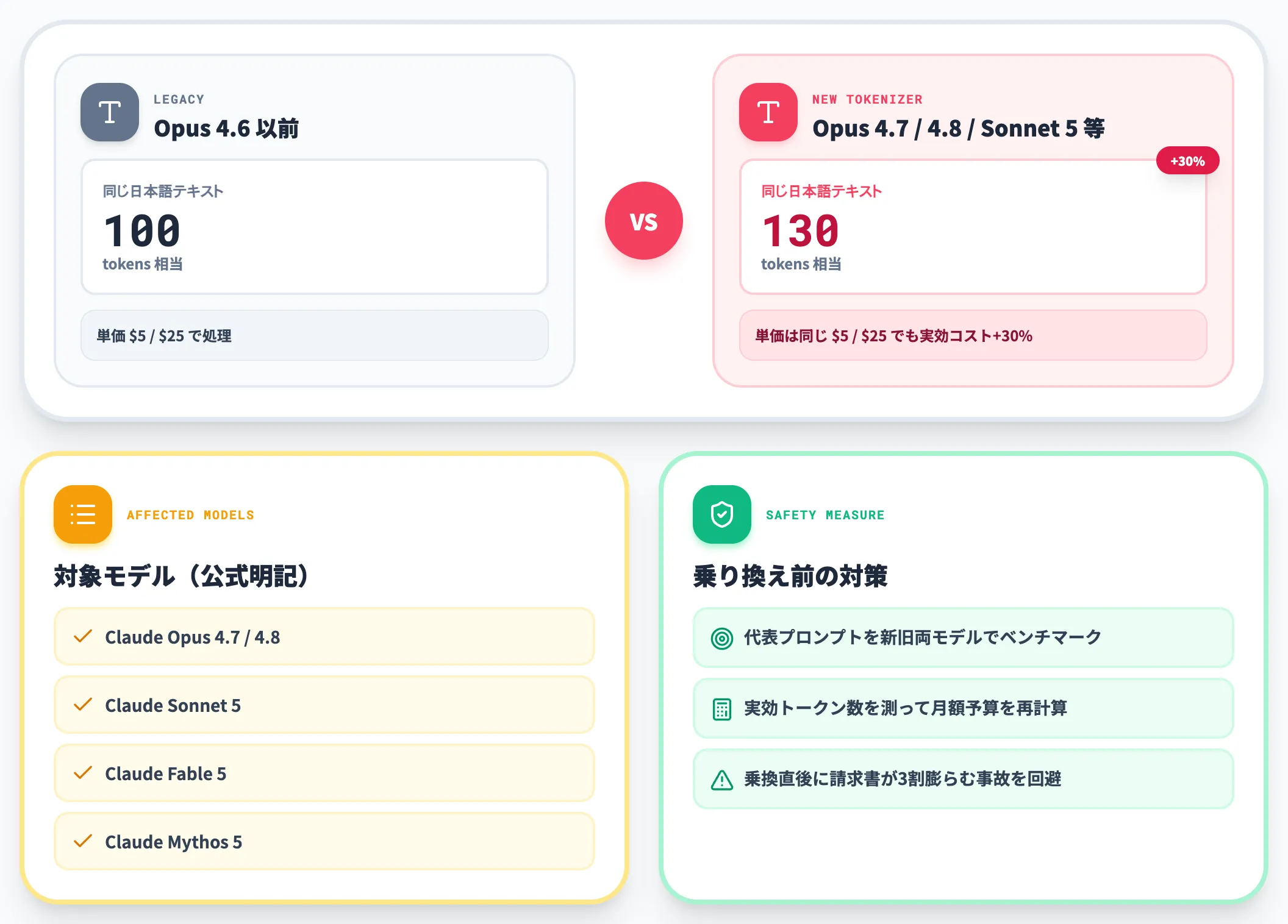 Claude Opus 4.7以降の新トークナイザで実質3割増トークン