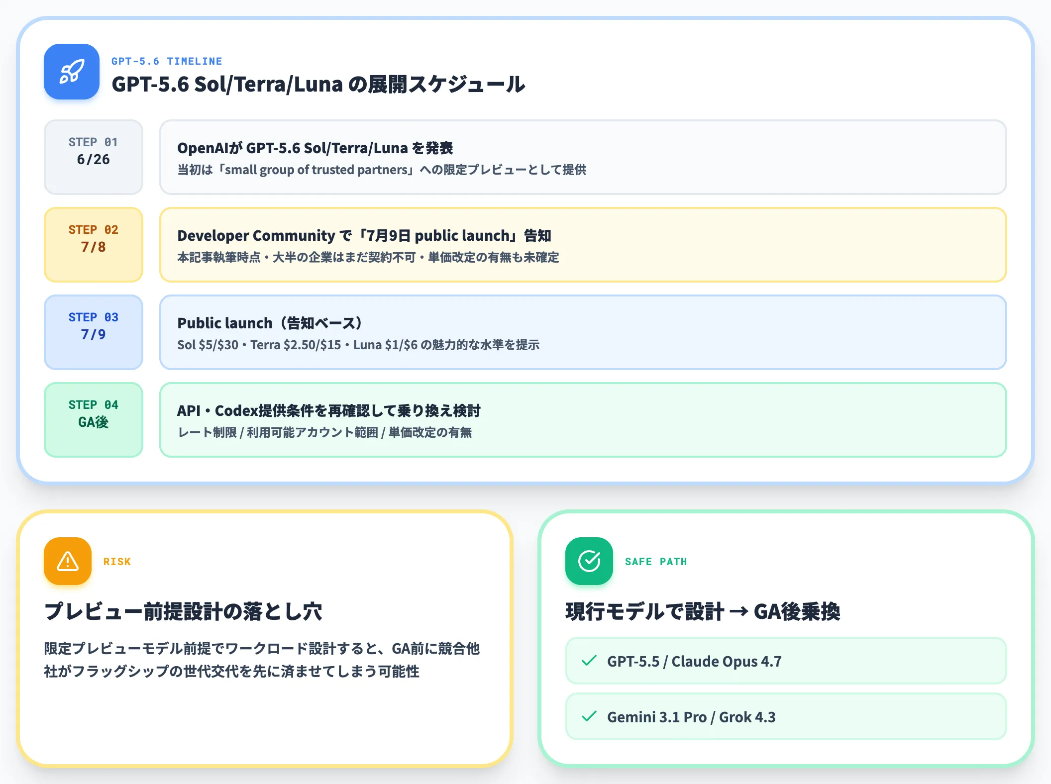 GPT-5.6の提供条件変化を追う 7月9日 public launch告知後の再確認