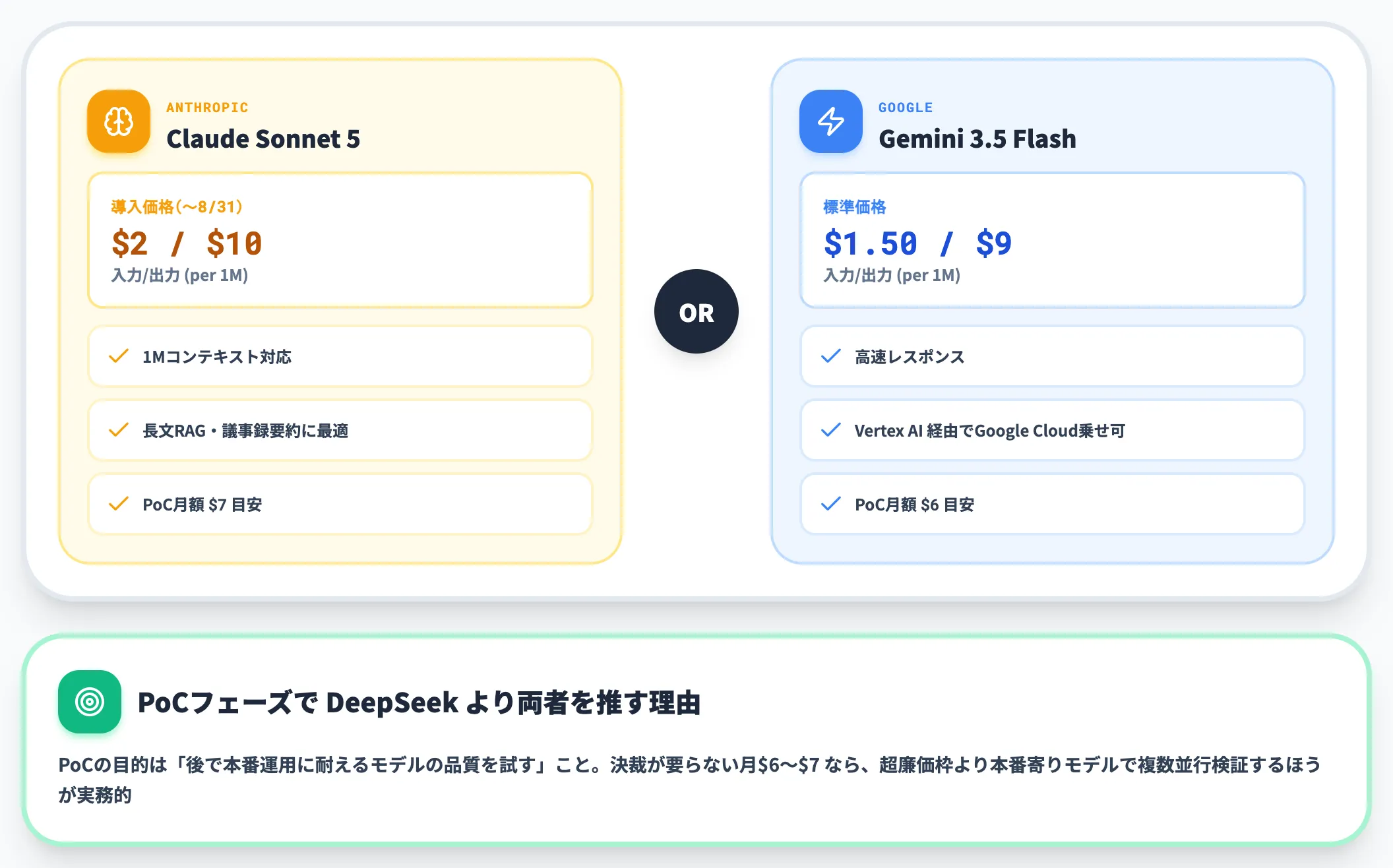 PoC・検証フェーズなら Claude Sonnet 5 か Gemini 3.5 Flash