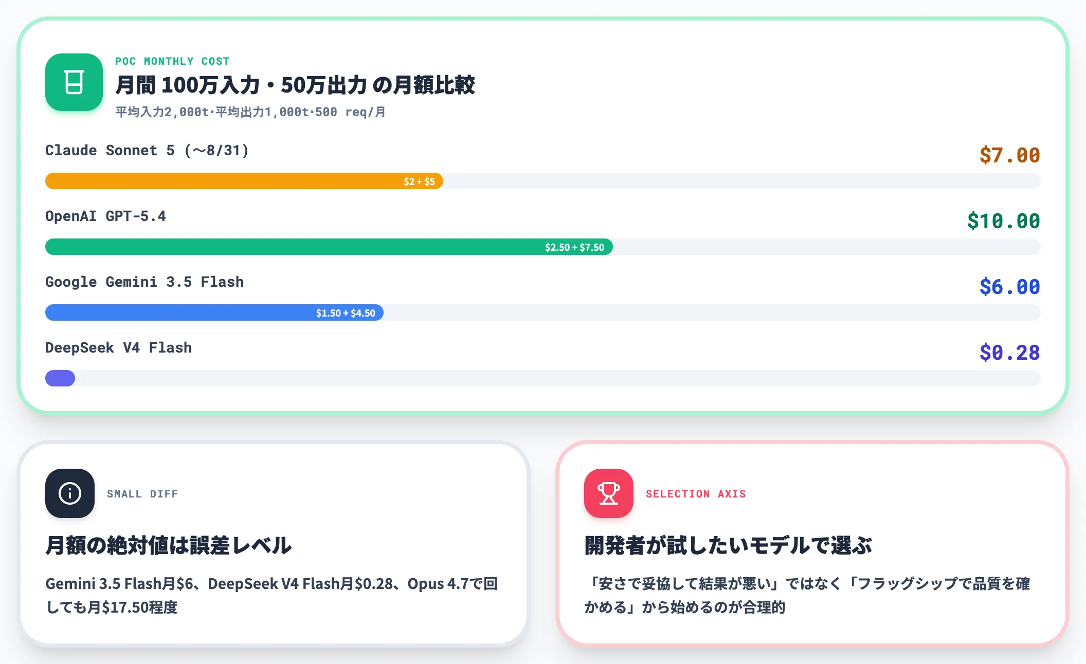 PoC規模 月間100万入力50万出力トークン の試算