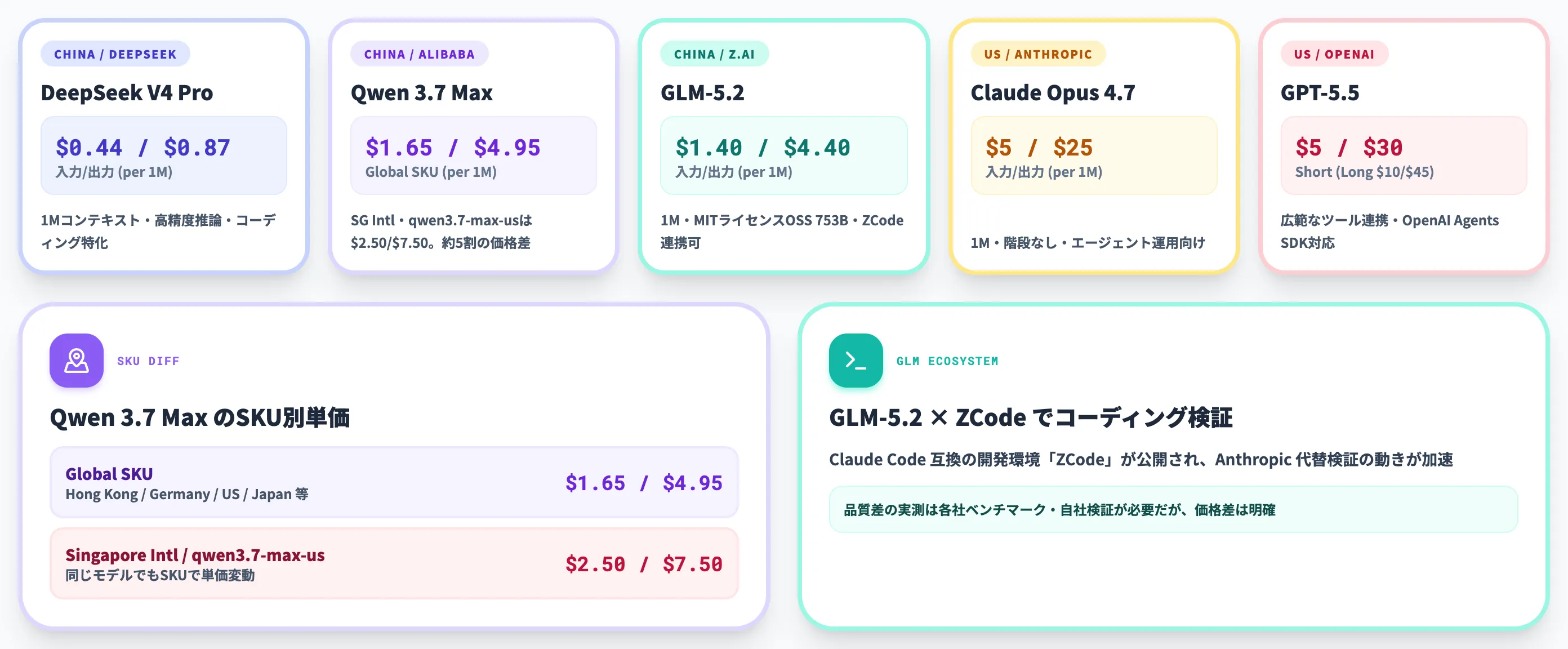 Qwen 3.7 MaxとGLM-5.2の攻勢