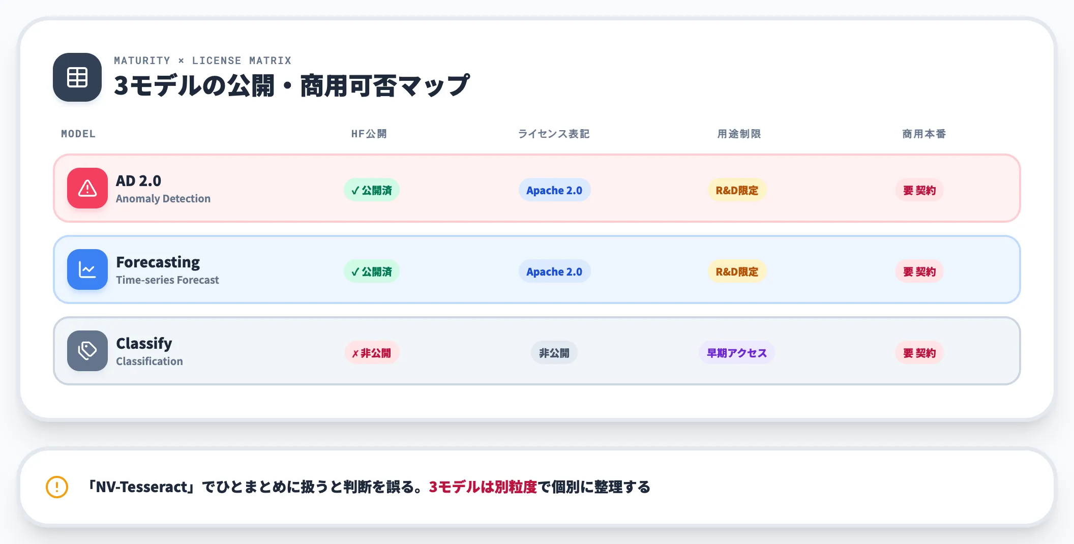 モデルごとの成熟度・ライセンスの粒度差