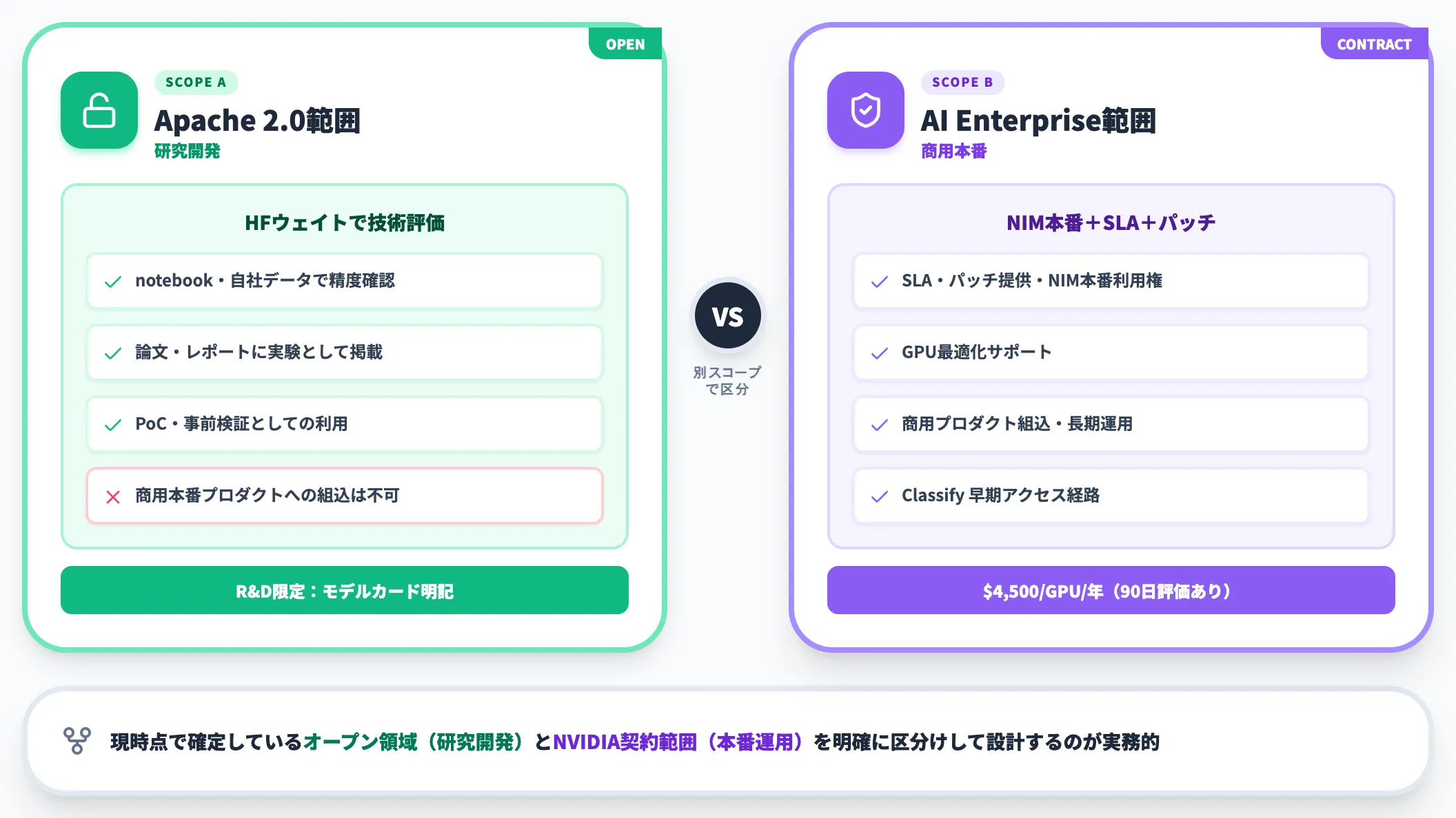 ライセンスと商用サポートの濃淡
