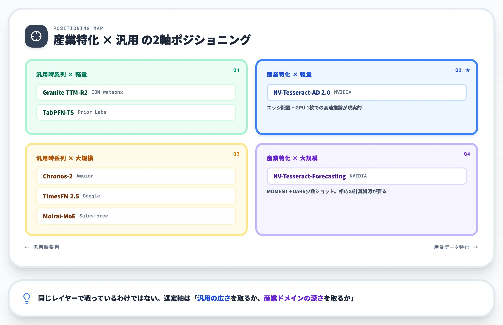 主要時系列基盤モデルの位置づけ