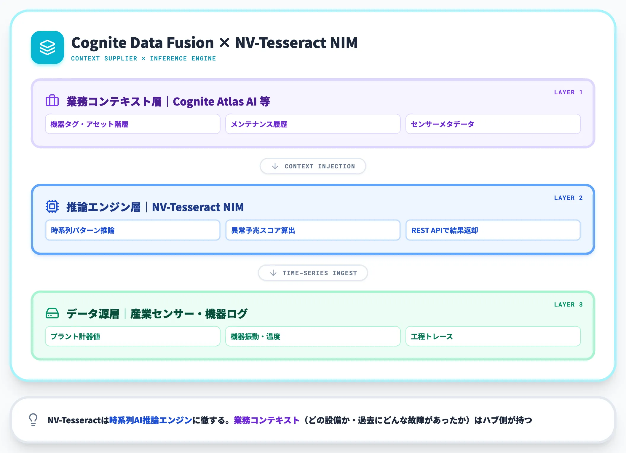 産業データハブとの統合パターン