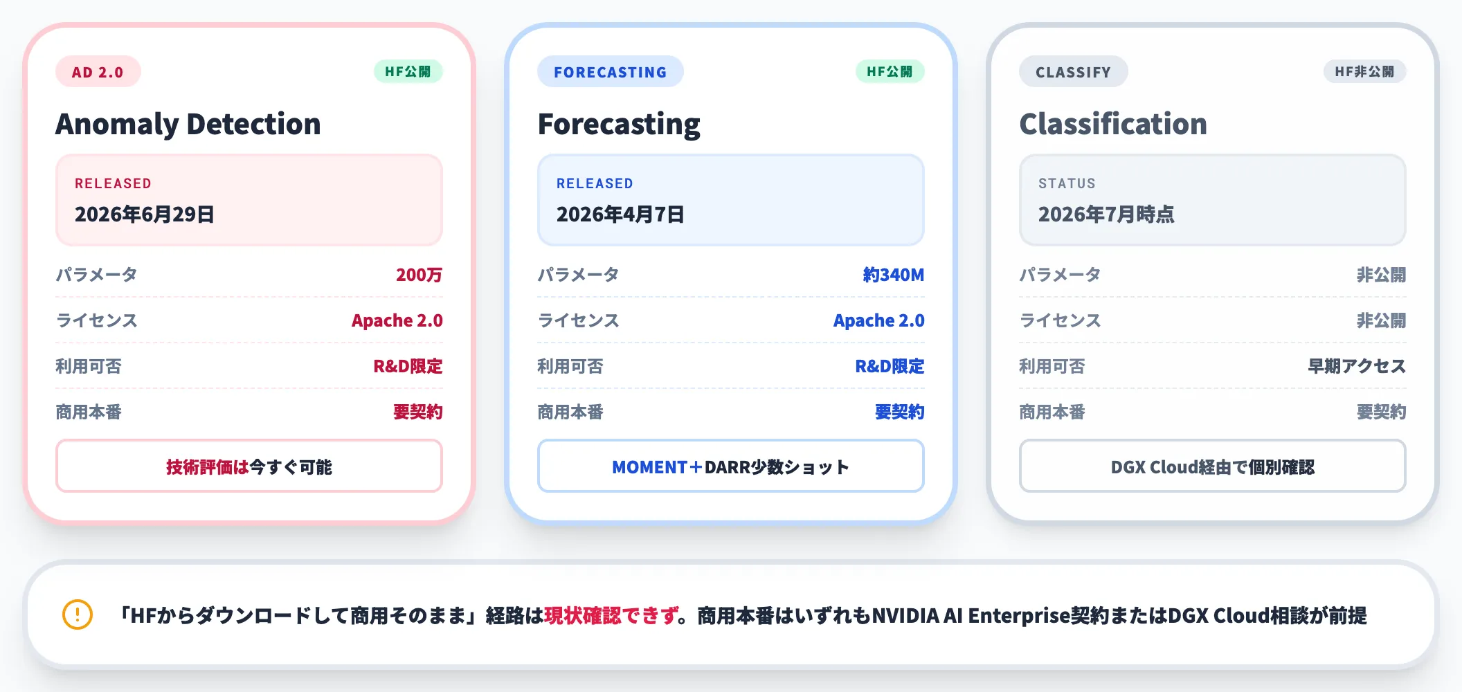 Forecast Classifyモデルの現在の提供状況
