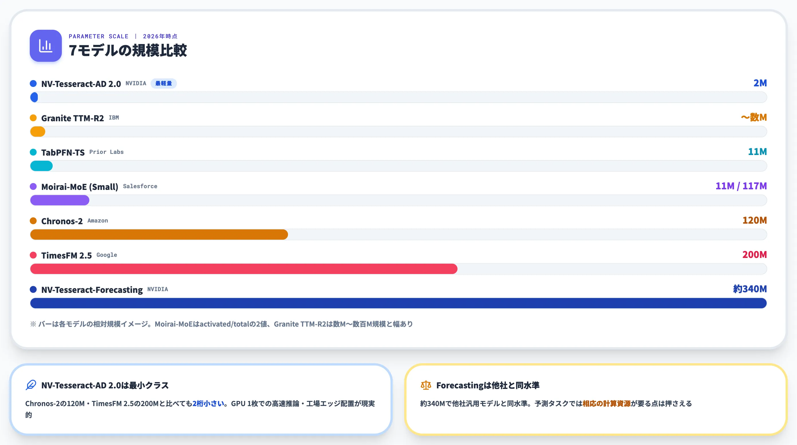 NV-Tesseract vs 他社時系列基盤モデル