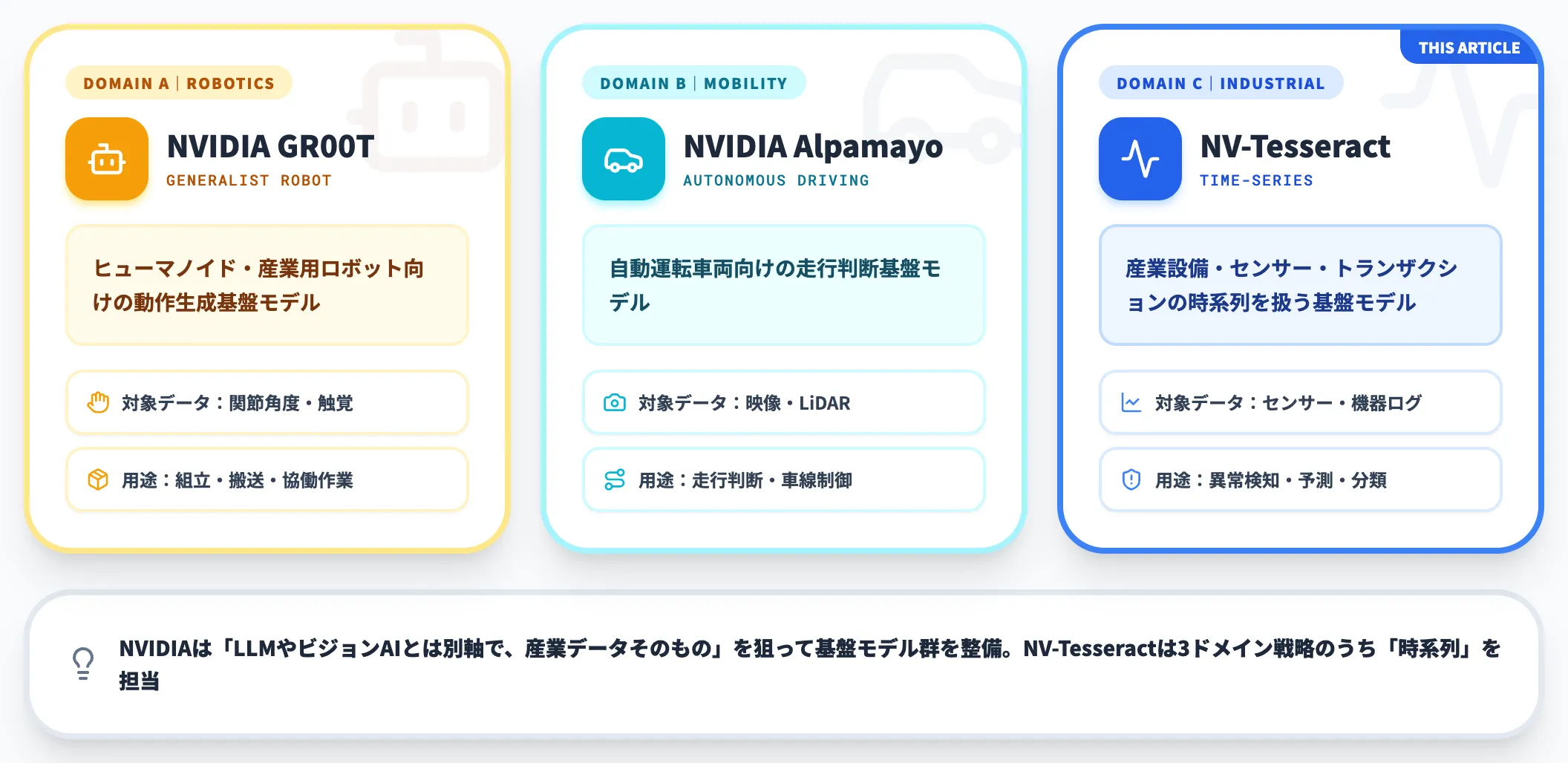 NVIDIA基盤モデル群での立ち位置