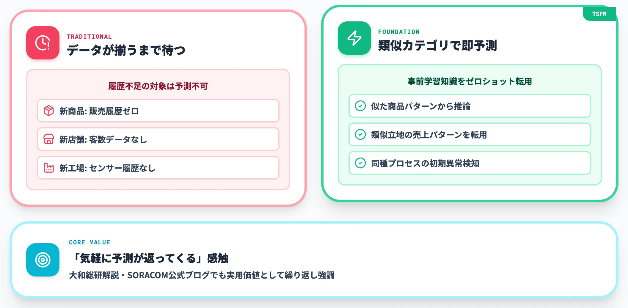 コールドスタート問題への対処