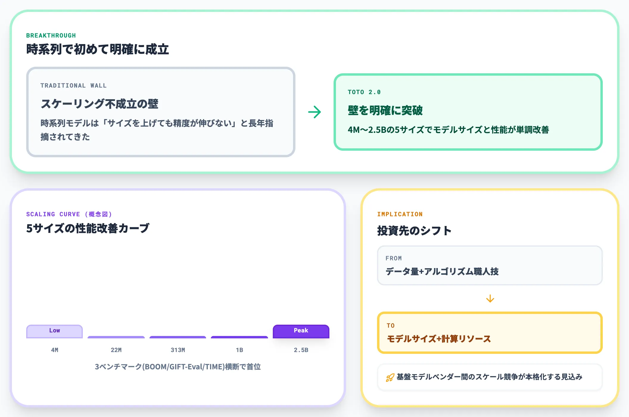 スケーリング法則の成立