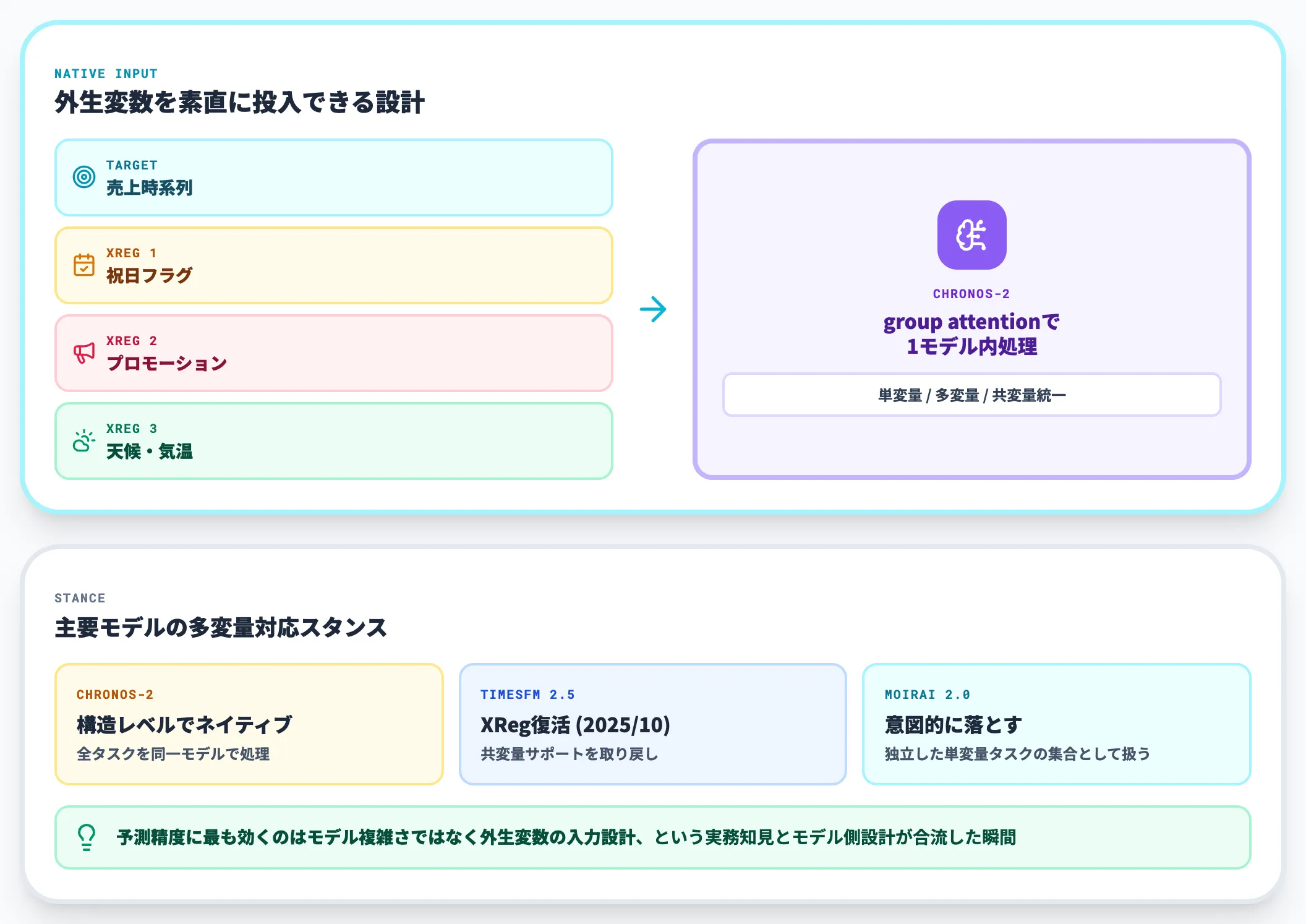 多変量共変量ネイティブ対応
