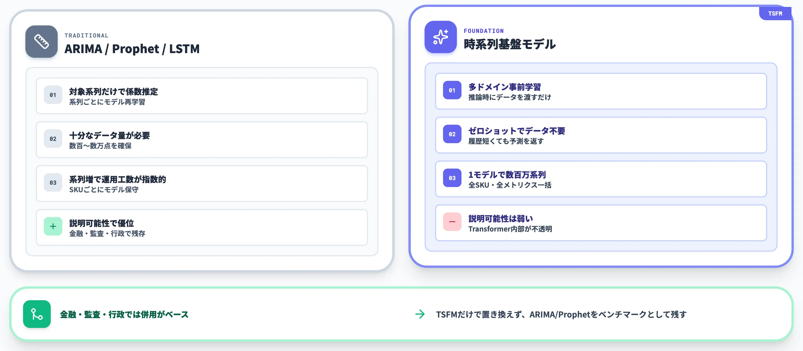 従来の時系列予測モデルとの違い