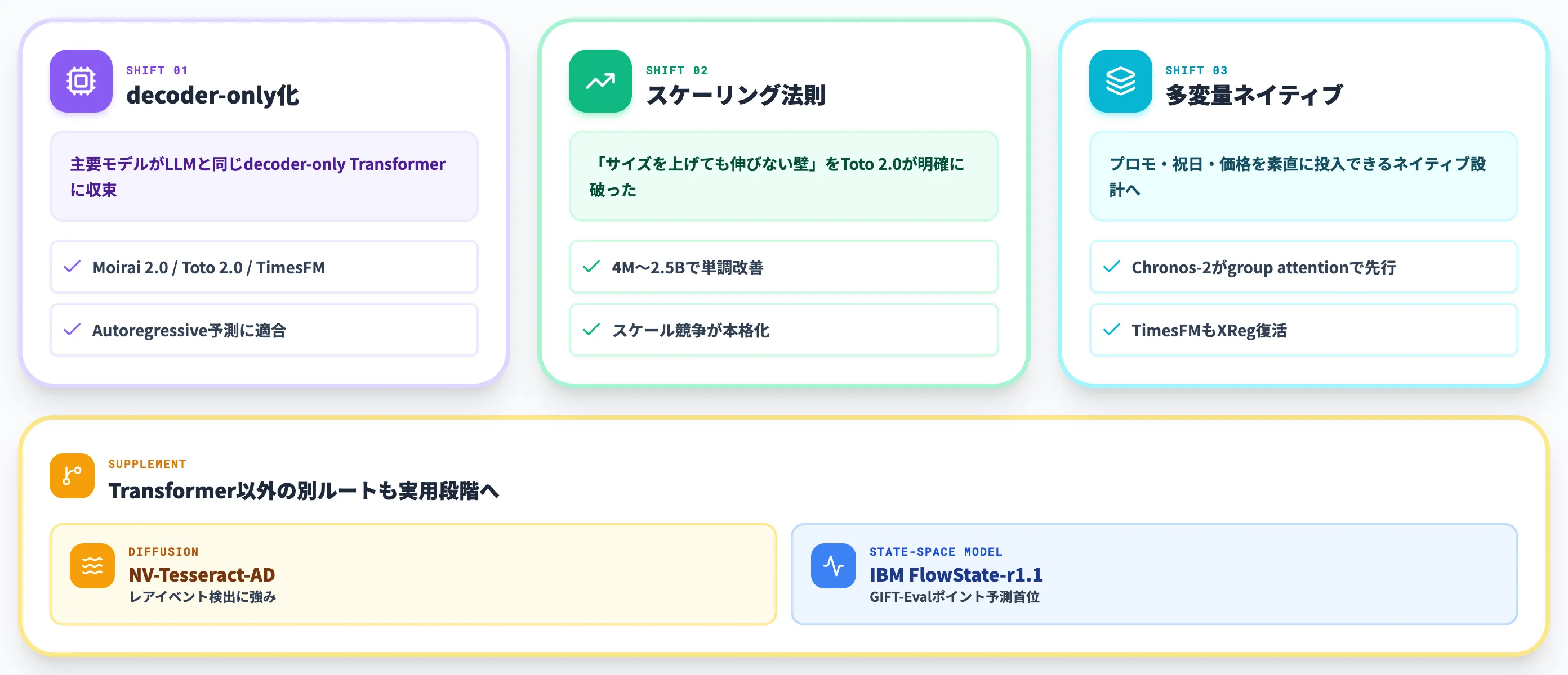 時系列基盤モデルで起きている3つの技術転換点